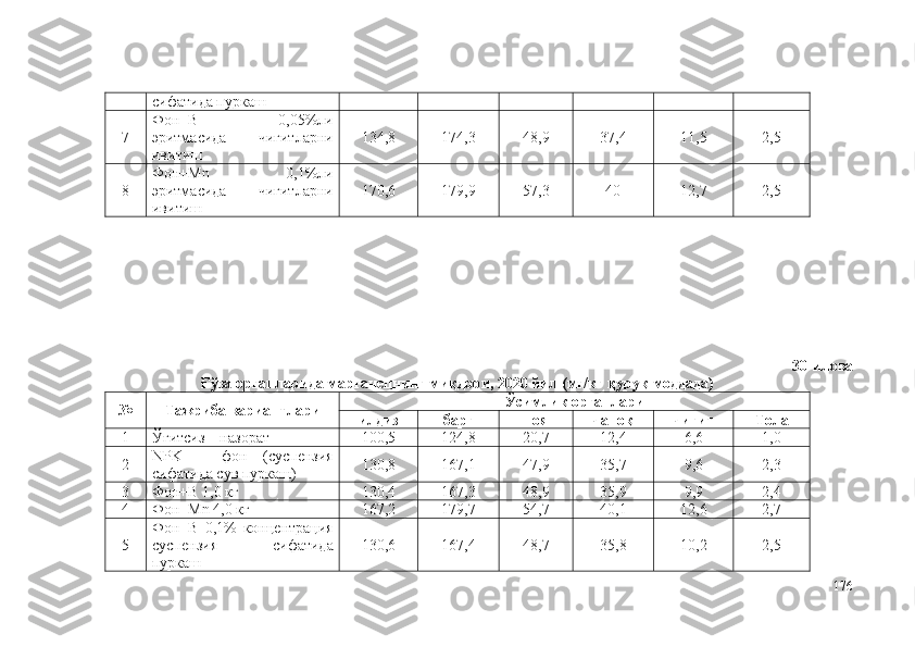 сифатида пуркаш
7 Фон+B   0,05%ли
э ритмасида   чигитларни
ивитиш 134,8 174,3 48,9 37,4 11,5 2,5
8 Фон+Mn   0,1%ли
э ритмасида   чигитларни
ивитиш 170,6 179,9 57,3 40 12,7 2,5
30-илова
Ғўза органларида марганецнинг миқдори, 2020 йил (мг/кг қуруқ моддада)
№ Тажриба вариантлари Ўсимлик органлари
илдиз барг поя чаноқ чигит Тола
1 Ўғитсиз – назорат 100,5 124,8 20,7 12,4 6,6 1,0
2 NPK   –   фон   (суспензия
сифатида сув пуркаш) 130,8 167,1 47,9 35,7 9,6 2,3
3 Фон+B 1,0 кг 130,4 167,3 48,9 35,9 9,9 2,4
4 Фон+Mn  4 , 0  кг 167,2 179,7 54,7 40,1 12,6 2,7
5 Фон+B   0,1%   концентрация
суспензия   сифатида
пуркаш 130,6 167,4 48,7 35,8 10,2 2,5
176 