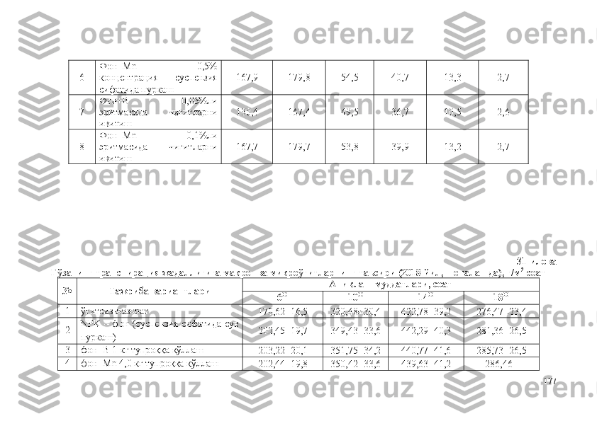 6 Фон+Mn   0,5%
концентрация   суспензия
сифатида пуркаш 167,9 179,8 54,5 40,7 13,3 2,7
7 Фон+B   0,05%ли
э ритмасида   чигитларни
ивитиш 130,4 167,4 49,5 36,7 10,5 2,6
8 Фон+Mn   0,1%ли
э ритмасида   чигитларни
ивитиш 167,7 179,7 53,8 39,9 13,2 2,7
31-илова
Ғўзанинг транспирация жадаллигига макро- ва микроўғитларнинг таъсири (2018 йил, шоналашда), г/м 2
 соат
№ Тажриба вариантлари Аниқлаш муддатлари, соат
6 00
10 00
14 00
18 00
1 ўғитсиз-назорат
170,62±16,5 320,48±30,4 422,78±39,2 276,47±23,4
2 NPK   – фон (суспензия сифатида сув
пуркаш) 202,45±19,7 349,43±33,6 442,29±40,3 281,36±26,5
3 фон+B 1 кг тупроққа қўллаш
203,22±20,1 351,75±34,2 440,77±41,6 285,73±26,5
4 фон+Mn 4,0 кг тупроққа қўллаш
202,44±19,8 350,42±33,6 439,63±41,2 286,46±
177 