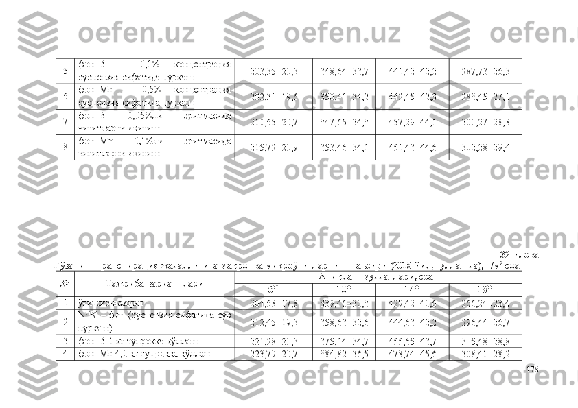 5 фон+ B   –   0,1%   концентрация
суспензия сифатида пуркаш 203,35±20,3 348,64±33,7 441,42±42,2 287,73±26,3
6 фон+ Mn   –   0,5%   концентрация
суспензия сифатида пуркаш 202,31±19,6 350,41±34,2 442,45±42,3 283,45±27,1
7 фон+ B   0,05%ли   эритмасида
чигитларни ивитиш 210,65±20,7 347,65±34,3 457,29±44,1 300,27±28,8
8 фон+ Mn   0,1%ли   эритмасида
чигитларни ивитиш 215,72±20,9 353,46±34,1 461,43±44,6 302,28±29,4
32-илова
Ғўзанинг транспирация жадаллигига макро- ва микроўғитларнинг таъсири (2018 йил, гуллашда), г/м 2
 соат
№ Тажриба вариантлари Аниқлаш муддатлари, соат
6 00
10 00
14 00
18 00
1 ўғитсиз-назорат
204,68±17,8 339,46±30,3 429,42±40,6 266,24±23,4
2 NPK   – фон (суспензия сифатида сув
пуркаш) 212,45±19,3 358,63±32,6 444,63±42,2 296,44±26,7
3 фон+B 1 кг тупроққа қўллаш
221,28±20,3 375,14±34,7 466,65±43,7 305,48±28,8
4 фон+Mn 4,0 кг тупроққа қўллаш
223,79±20,7 384,82±36,5 478,74±45,6 308,41±28,2
178 