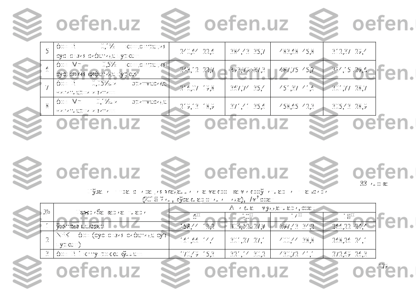 5 фон+ B   –   0,1%   концентрация
суспензия сифатида пуркаш 240,64±22,6 384,43±35,7 483,68±45,8 312,37±29,4
6 фон+ Mn   –   0,5%   концентрация
суспензия сифатида пуркаш 243,12±22,7 393,79±37,3 487,75±45,7 314,15±29,6
7 фон+ B   0,05%ли   эритмасида
чигитларни ивитиш 216,07±19,8 367,74±35,4 451,37±41,6 301,77±28,7
8 фон+ Mn   0,1%ли   эритмасида
чигитларни ивитиш 219,13±18,9 371,41±35,6 458,65±42,3 305,43±28,9
33-илова
Ғўзанинг транспирация жадаллигига макро- ва микроўғитларнинг таъсири
(2018 йил, кўсаклар етилишида), г/м 2
 соат
№ Тажриба вариантлари Аниқлаш муддатлари, соат
6 00
10 00
14 00
18 00
1 ўғитсиз-назорат
158,44±13,2 300,12±27,7 397,43±34,2 266,22±24,4
2 NPK   – фон (суспензия сифатида сув
пуркаш) 161,66±14,4 301,27±27,1 400,44±38,8 268,26±24,1
3 фон+B 1 кг тупроққа қўллаш
170,49±15,3 321,14±30,2 430,72±41,1 272,69±26,3
179 