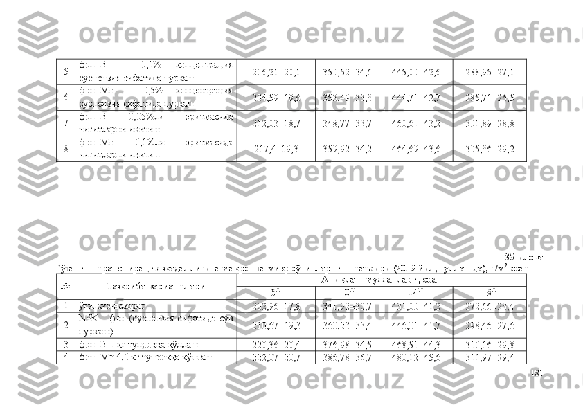 5 фон+ B   –   0,1%   концентрация
суспензия сифатида пуркаш 206,21±20,1 350,52±34,6 445 ,00 ±42,6 288,95±27,1
6 фон+ Mn   –   0,5%   концентрация
суспензия сифатида пуркаш 204,59±19,6 353,49±33,3 444,71±42,7 285,71±26,5
7 фон+ B   0,05%ли   эритмасида
чигитларни ивитиш 212,03±18,7 348,77±33,7 460,61±43,2 301,89±28,8
8 фон+ Mn   0,1%ли   эритмасида
чигитларни ивитиш 217,4±19,3 359,92±34,2 464,69±43,6 305,36±29,2
35-илова
Ғўзанинг транспирация жадаллигига макро- ва микроўғитларнинг таъсири (2019 йил, гуллашда), г/м 2
 соат
№ Тажриба вариантлари Аниқлаш муддатлари, соат
6 00
10 00
14 00
18 00
1 ўғитсиз-назорат
202,96±17,8 341,92±30,7 431 ,00 ±41,2 272,66±23,4
2 NPK   – фон (суспензия сифатида сув
пуркаш) 210,67±19,3 360,23±33,4 446,01±41,7 298,46±27,6
3 фон+B 1 кг тупроққа қўллаш
220,36±20,4 376,98±34,5 468,51±44,3 310,16±29,8
4 фон+Mn 4,0 кг тупроққа қўллаш
222,07±20,7 386,78±36,7 480,12±45,6 311,97±29,4
181 