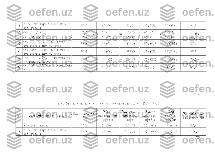 2 NPK  –  фон (суспензия сифатида
сув пуркаш) 31,4 4104600 130720 7276950 3172350 77,3
3 Фон+B 1,0 кг
36,4 4181100 114865 8435700 4254600 101,8
4 Фон+Mn  4 , 0  кг
36,8 4304600 116973 8528400 4223800 98,1
5 Фон+B   0,1%   концентрация
суспензия сифатида пуркаш 35,7 4334100 121403 8273475 3939375 90,9
6 Фон+Mn   0,5%   концентрация
суспензия сифатида пуркаш 32,6 4354600 133577 7555050 3200450 73,5
7 Фон+B   0,05%ли   э ритмасида
чигитларни ивитиш 32,7 4219350 129032 7578225 3358875 79,6
8 Фон+Mn   0,1%ли   э ритмасида
чигитларни ивитиш 32,6 4154600 127442 7555050 3400450 81,8
40-илова
Тажриба натижаларининг иқтисодий самарадорлиги (2020 йил)
№ Тажриба вариантлари Ҳосилдорлик,
ц/га Жами
ҳаражатлар,
сўм/га Маҳсулот
таннархи,
ц/сўм Жами
даромад,
сўм/га Соф
фойда,
сўм/га Рентабеллик
даражаси, %
1 Ўғитсиз  –  назорат
14,5 5252800 362262 6500829 1248029 23,8
2 NPK  –  фон (суспензия сифатида
сув пуркаш) 33,7 7103800 210795 15108822 8005022 112,7
186 