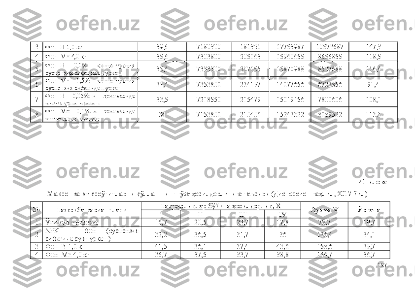 3 Фон+B 1,0 кг
39,6 7180300 181321 17753987 10573687 147,3
4 Фон+Mn  4 , 0  кг
35,6 7303800 205163 15960655 8656855 118,5
5 Фон+B   0,1%   концентрация
суспензия сифатида пуркаш 35,4 7333300 207155 15870988 8537688 116,4
6 Фон+Mn   0,5%   концентрация
суспензия сифатида пуркаш 31,4 7353800 234197 14077656 6723856 91,4
7 Фон+B   0,05%ли   э ритмасида
чигитларни ивитиш 33,5 7218550 215479 15019156 7800606 108,1
8 Фон+Mn   0,1%ли   э ритмасида
чигитларни ивитиш 34 7153800 210406 15243322 8089522 113,1
41-илова
Макро- ва микроўғитларни қўллашнинг ғўза ҳосилдорлигига таъсири (Дисперсион таҳлил, 2017 йил)
№ Тажриба вариантлари Такрорликлар бўйича ҳосилдорлик, Х
Сумма V Ўртача
I II III IV
1 Ўғитсиз – назорат 16,7 20,5 23,7 17,8 78,7 19,7
2 NPK   –   фон   (суспензия
сифатида сув пуркаш) 32,2 36,5 31,7 36 136,4 34,1
3 Фон+B 1,0 кг 41,5 36,1 37,4 43,6 158,6 39,7
4 Фон+Mn 4,0 кг 36,7 37,5 33,7 38,8 146,7 36,7
187 