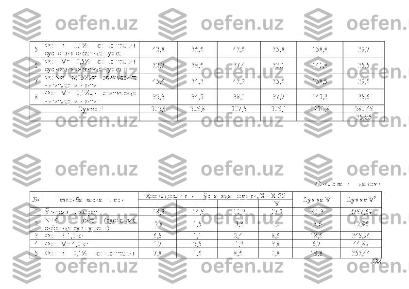 5 Фон+B   0,1%   концентрация
суспензия сифатида пуркаш 42,8 36,6 43,6 35,8 158,8 39,7
6 Фон+Mn   0,5%   концентрация
суспензия сифатида пуркаш 32,7 38,6 37,4 33,1 141,8 35,5
7 Фон+B   0,05%ли   эритмасида
чигитларни ивитиш 45,4 34,3 43,2 35,6 158,5 39,6
8 Фон+Mn   0,1%ли   эритмасида
чигитларни ивитиш 32,3 34,2 38,1 37,7 142,3 35,6
Сумма P 202,6 205,8 207,5 205,1 1121,8 280,45
35,06
41-илованинг давоми
№ Тажриба вариантлари Ҳосилдорликнинг ўртачадан фарқи, X
1 =X-35
Сумма V Сумма V 2
I II III IV
1 Ўғитсиз – назорат -18,3 -14,5 -11,3 -17,2 -61,3 3757,69
2 NPK   –   фон   (суспензия
сифатида сув пуркаш) -2,8 1,5 -3,3 1,0 -3,6 12,96
3 Фон+B 1,0 кг 6,5 1,1 2,4 8,6 18,6 345,96
4 Фон+Mn 4,0 кг 1,7 2,5 -1,3 3,8 6,7 44,89
5 Фон+B   0,1%   концентрация 7,8 1,6 8,6 0,8 18,8 353,44
188 