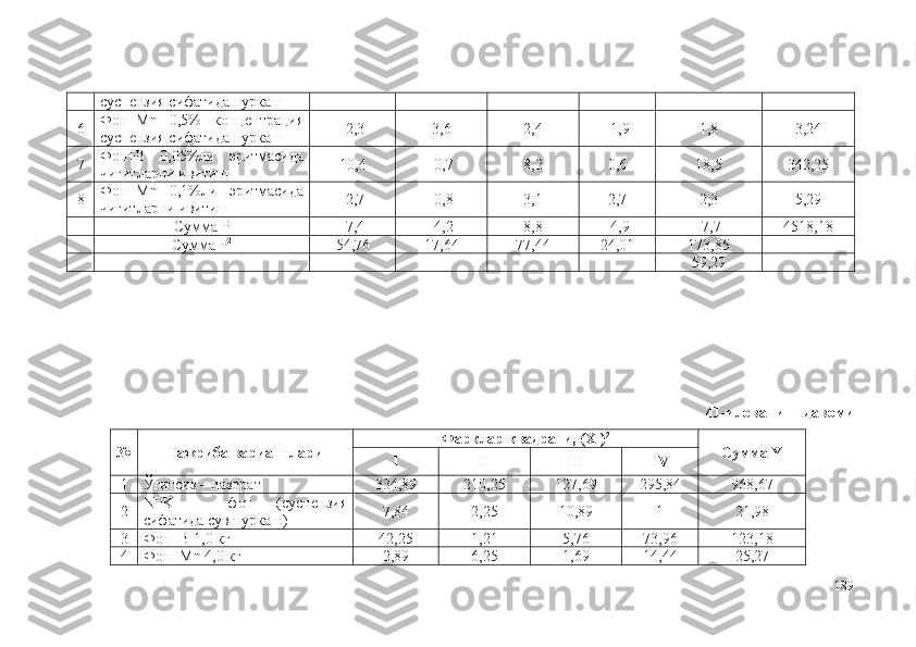 суспензия сифатида пуркаш
6 Фон+Mn   0,5%   концентрация
суспензия сифатида пуркаш -2,3 3,6 2,4 -1,9 1,8 3,24
7 Фон+B   0,05%ли   эритмасида
чигитларни ивитиш 10,4 -0,7 8,2 0,6 18,5 342,25
8 Фон+Mn   0,1%ли   эритмасида
чигитларни ивитиш -2,7 -0,8 3,1 2,7 2,3 5,29
Сумма P -7,4 -4,2 8,8 -4,9 -7,7 4518,18
Сумма P 2
54,76 17,64 77,44 24,01 173,85
59,29
41-илованинг давоми
№ Тажриба вариантлари Фарқлар квадрати, (X
1 ) 2
Сумма Y
I II III IV
1 Ўғитсиз – назорат 334,89 210,25 127,69 295,84 968,67
2 NPK   –   фон   (суспензия
сифатида сув пуркаш) 7,84 2,25 10,89 1 21,98
3 Фон+B 1,0 кг 42,25 1,21 5,76 73,96 123,18
4 Фон+Mn 4,0 кг 2,89 6,25 1,69 14,44 25,27
189 