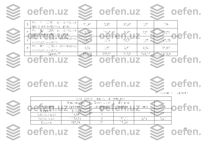 5 Фон+B   0,1%   концентрация
суспензия сифатида пуркаш 60,84 2,56 73,96 0,64 138
6 Фон+Mn   0,5%   концентрация
суспензия сифатида пуркаш 5,29 12,96 5,76 3,61 27,62
7 Фон+B   0,05%ли   эритмасида
чигитларни ивитиш 108,16 0,49 67,24 0,36 176,25
8 Фон+Mn   0,1%ли   эритмасида
чигитларни ивитиш 7,29 0,64 9,61 7,29 24,83
Сумма Y 569,45 236,61 302,6 397,14 1505,8
41-илованинг давоми
Дисперсион таҳлил натижалари
Дисперсия Квадратлар
суммаси Эркинлик
даражаси Ўртача
квадрат Fҳақ F05
Умумий 1503,95 31      
Такрорликлар 19,88 3      
Вариантлар 1127,69 7 161,10 9,49 2,90
Қолдиқ 356,38 21 16,97    
190 