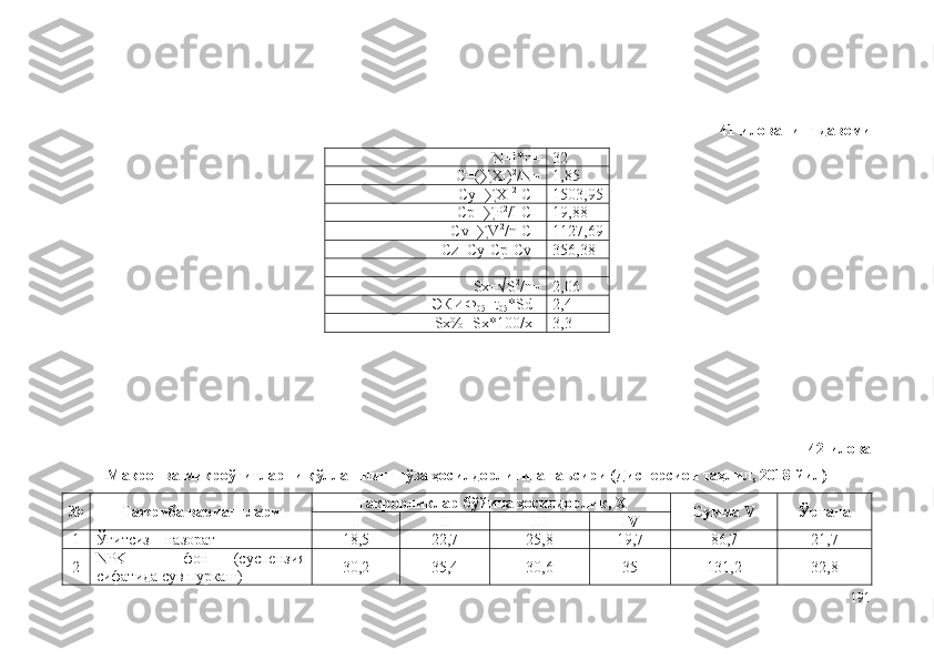 41-илованинг давоми
N=l*n= 32
C=(∑X
1 ) 2
/N= 1,85
Cy=∑X
1 2
-C= 1503,95
Cp=∑P 2
/l-C= 19,88
Cv=∑V 2
/n-C= 1127,69
Cz=Cy-Cp-Cv= 356,38
   
Sx=√S 2
/n= 2,06
ЭКИФ
05 =t
05 *Sd= 2,4
Sx%=Sx*100/x= 3,3
42-илова
Макро- ва микроўғитларни қўллашнинг ғўза ҳосилдорлигига таъсири (Дисперсион таҳлил, 2018 йил)
№ Тажриба вариантлари Такрорликлар бўйича ҳосилдорлик, Х
Сумма V Ўртача
I II III IV
1 Ўғитсиз – назорат 18,5 22,7 25,8 19,7 86,7 21,7
2 NPK   –   фон   (суспензия
сифатида сув пуркаш) 30,2 35,4 30,6 35 131,2 32,8
191 