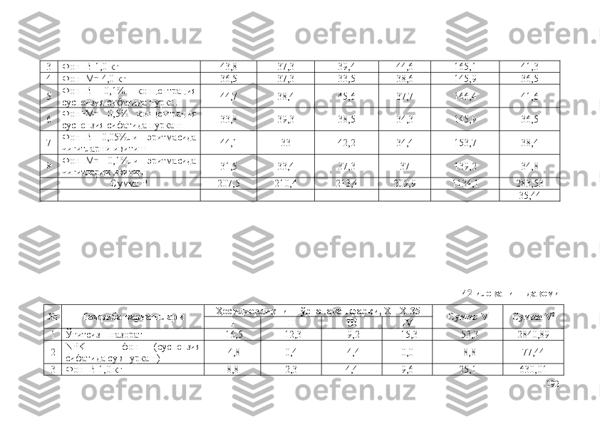 3 Фон+B 1,0 кг 43,8 37,3 39,4 44,6 165,1 41,3
4 Фон+Mn 4,0 кг 36,5 37,3 33,5 38,6 145,9 36,5
5 Фон+B   0,1%   концентрация
суспензия сифатида пуркаш 44,7 38,4 45,6 37,7 166,4 41,6
6 Фон+Mn   0,5%   концентрация
суспензия сифатида пуркаш 33,8 39,3 38,5 34,3 145,9 36,5
7 Фон+B   0,05%ли   эритмасида
чигитларни ивитиш 44,1 33 42,2 34,4 153,7 38,4
8 Фон+Mn   0,1%ли   эритмасида
чигитларни ивитиш 31,5 33,4 37,3 37 139,2 34,8
Сумма P 207,5 210,4 213,4 209,9 1134,1 283,53
35,44
42-илованинг давоми
№ Тажриба вариантлари Ҳосилдорликнинг ўртачадан фарқи, X
1 =X-35
Сумма V Сумма V 2
I II III IV
1 Ўғитсиз – назорат -16,5 -12,3 -9,2 -15,3 -53,3 2840,89
2 NPK   –   фон   (суспензия
сифатида сув пуркаш) -4,8 0,4 -4,4 0,0 -8,8 77,44
3 Фон+B 1,0 кг 8,8 2,3 4,4 9,6 25,1 630,01
192 