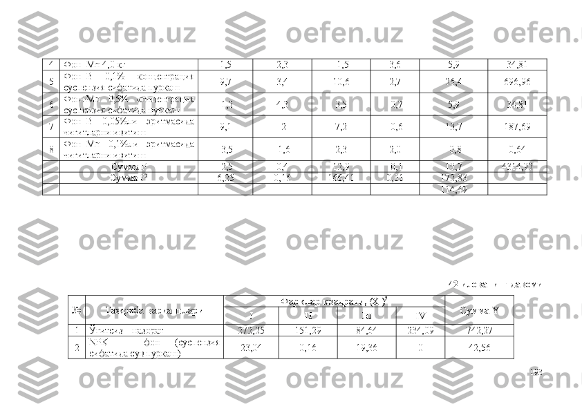 4 Фон+Mn 4,0 кг 1,5 2,3 -1,5 3,6 5,9 34,81
5 Фон+B   0,1%   концентрация
суспензия сифатида пуркаш 9,7 3,4 10,6 2,7 26,4 696,96
6 Фон+Mn   0,5%   концентрация
суспензия сифатида пуркаш -1,2 4,3 3,5 -0,7 5,9 34,81
7 Фон+B   0,05%ли   эритмасида
чигитларни ивитиш 9,1 -2 7,2 -0,6 13,7 187,69
8 Фон+Mn   0,1%ли   эритмасида
чигитларни ивитиш -3,5 -1,6 2,3 2,0 -0,8 0,64
Сумма P -2,5 0,4 12,9 -0,1 10,7 4314,92
Сумма P 2
6,25 0,16 166,41 0,01 172,83
114,49
42-илованинг давоми
№ Тажриба вариантлари Фарқлар квадрати, (X
1 ) 2
Сумма Y
I II III IV
1 Ўғитсиз – назорат 272,25 151,29 84,64 234,09 742,27
2 NPK   –   фон   (суспензия
сифатида сув пуркаш) 23,04 0,16 19,36 0 42,56
193 