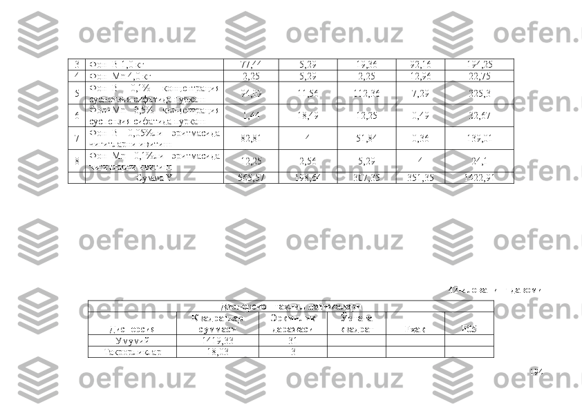 3 Фон+B 1,0 кг 77,44 5,29 19,36 92,16 194,25
4 Фон+Mn 4,0 кг 2,25 5,29 2,25 12,96 22,75
5 Фон+B   0,1%   концентрация
суспензия сифатида пуркаш 94,09 11,56 112,36 7,29 225,3
6 Фон+Mn   0,5%   концентрация
суспензия сифатида пуркаш 1,44 18,49 12,25 0,49 32,67
7 Фон+B   0,05%ли   эритмасида
чигитларни ивитиш 82,81 4 51,84 0,36 139,01
8 Фон+Mn   0,1%ли   эритмасида
чигитларни ивитиш 12,25 2,56 5,29 4 24,1
Сумма Y 565,57 198,64 307,35 351,35 1422,91
42-илованинг давоми
Дисперсион таҳлил натижалари
Дисперсия Квадратлар
суммаси Эркинлик
даражаси Ўртача
квадрат Fҳақ F05
Умумий 1419,33 31
Такрорликлар 18,03 3
194 