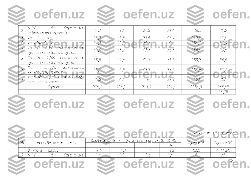 2 NPK   –   фон   (суспензия
сифатида сув пуркаш) 31,7 37,4 31,5 37,4 138,0 34,5
3 Фон+B 1,0 кг 43,2 36,8 38,6 43,7 162,3 40,6
4 Фон+Mn 4,0 кг 37,2 41,3 36,5 41 156,0 39,0
5 Фон+B   0,1%   концентрация
суспензия сифатида пуркаш 42,4 36,7 43,7 35,6 158,4 39,6
6 Фон+Mn   0,5%   концентрация
суспензия сифатида пуркаш 35,8 42,6 40,5 36,3 155,2 38,8
7 Фон+B   0,05%ли   эритмасида
чигитларни ивитиш 45,1 34,3 43,8 35,4 158,6 39,7
8 Фон+Mn   0,1%ли   эритмасида
чигитларни ивитиш 34,5 34,4 38 38,7 145,6 36,4
Сумма P 206,7 216,1 215,2 212,3 1154,5 288,63
36,08
43-илованинг давоми
№ Тажриба вариантлари Ҳосилдорликнинг ўртачадан фарқи, X
1 =X-3 6
Сумма V Сумма V 2
I II III IV
1 Ўғитсиз – назорат -19,6 -14,7 -11,6 -17,7 -63,6 4044,96
2 NPK   –   фон   (суспензия -4,3 1,4 -4,5 1,4 -6 36
196 