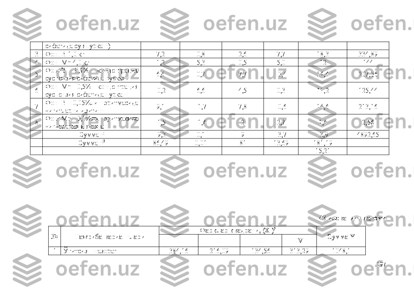 сифатида сув пуркаш)
3 Фон+B 1,0 кг 7,2 0,8 2,6 7,7 18,3 334,89
4 Фон+Mn 4,0 кг 1,2 5,3 0,5 5,0 12 144
5 Фон+B   0,1%   концентрация
суспензия сифатида пуркаш 6,4 0,7 7,7 -0,4 14,4 207,36
6 Фон+Mn   0,5%   концентрация
суспензия сифатида пуркаш -0,2 6,6 4,5 0,3 11,2 125,44
7 Фон+B   0,05%ли   эритмасида
чигитларни ивитиш 9,1 -1,7 7,8 -0,6 14,6 213,16
8 Фон+Mn   0,1%ли   эритмасида
чигитларни ивитиш -1,5 -1,6 2 2,7 1,6 2,56
Сумма P -9,3 0,1 9 -3,7 -3,9 4892,65
Сумма P 2
86,49 0,01 81 13,69 181,19
15,21
43-илованинг давоми
№ Тажриба вариантлари Фарқлар квадрати, (X
1 ) 2
Сумма Y
I II III IV
1 Ўғитсиз – назорат 384,16 216,09 134,56 313,29 1048,1
197 