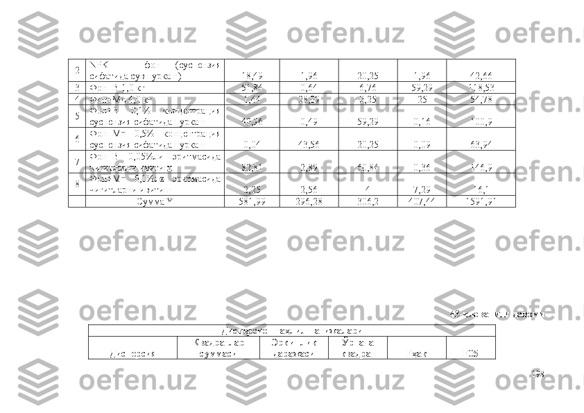 2 NPK   –   фон   (суспензия
сифатида сув пуркаш) 18,49 1,96 20,25 1,96 42,66
3 Фон+B 1,0 кг 51,84 0,64 6,76 59,29 118,53
4 Фон+Mn 4,0 кг 1,44 28,09 0,25 25 54,78
5 Фон+B   0,1%   концентрация
суспензия сифатида пуркаш 40,96 0,49 59,29 0,16 100,9
6 Фон+Mn   0,5%   концентрация
суспензия сифатида пуркаш 0,04 43,56 20,25 0,09 63,94
7 Фон+B   0,05%ли   эритмасида
чигитларни ивитиш 82,81 2,89 60,84 0,36 146,9
8 Фон+Mn   0,1%ли   эритмасида
чигитларни ивитиш 2,25 2,56 4 7,29 16,1
Сумма Y 581,99 296,28 306,2 407,44 1591,91
43-илованинг давоми
Дисперсион таҳлил натижалари
Дисперсия Квадратлар
суммаси Эркинлик
даражаси Ўртача
квадрат Fҳақ F05
198 