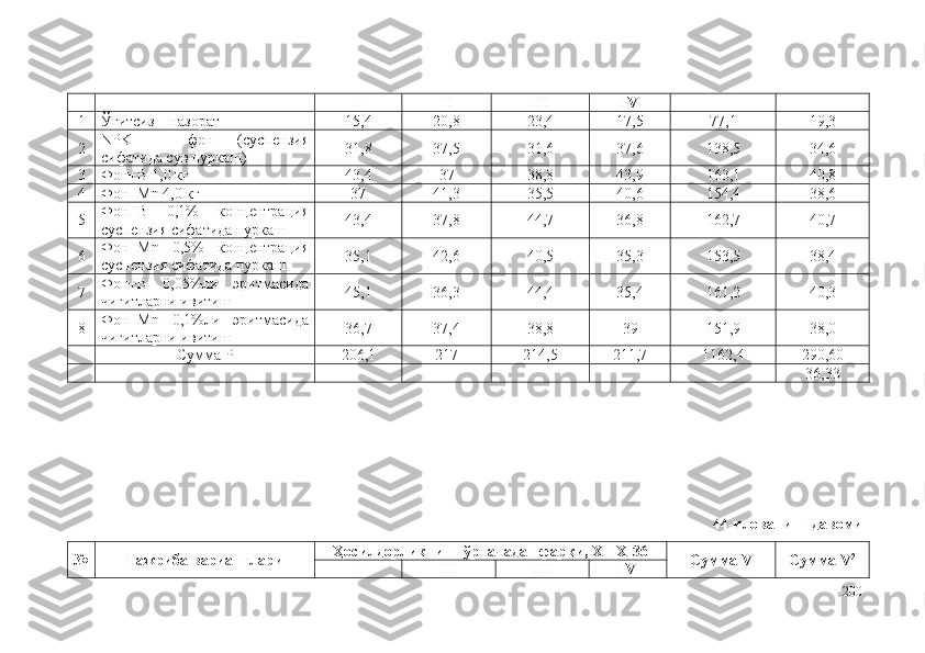 I II III IV
1 Ўғитсиз – назорат 15,4 20,8 23,4 17,5 77,1 19,3
2 NPK   –   фон   (суспензия
сифатида сув пуркаш) 31,8 37,5 31,6 37,6 138,5 34,6
3 Фон+B 1,0 кг 43,4 37 38,8 43,9 163,1 40,8
4 Фон+Mn 4,0 кг 37 41,3 35,5 40,6 154,4 38,6
5 Фон+B   0,1%   концентрация
суспензия сифатида пуркаш 43,4 37,8 44,7 36,8 162,7 40,7
6 Фон+Mn   0,5%   концентрация
суспензия сифатида пуркаш 35,1 42,6 40,5 35,3 153,5 38,4
7 Фон+B   0,05%ли   эритмасида
чигитларни ивитиш 45,1 36,3 44,4 35,4 161,2 40,3
8 Фон+Mn   0,1%ли   эритмасида
чигитларни ивитиш 36,7 37,4 38,8 39 151,9 38,0
Сумма P 206,1 217 214,5 211,7 1162,4 290,60
36,33
44-илованинг давоми
№ Тажриба вариантлари Ҳосилдорликнинг ўртачадан фарқи, X
1 =X-3 6
Сумма V Сумма V 2
I II III IV
200 