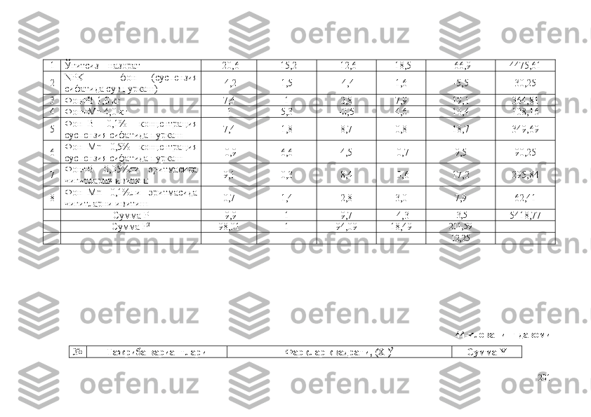 1 Ўғитсиз – назорат -20,6 -15,2 -12,6 -18,5 -66,9 4475,61
2 NPK   –   фон   (суспензия
сифатида сув пуркаш) -4,2 1,5 -4,4 1,6 -5,5 30,25
3 Фон+B 1,0 кг 7,4 1 2,8 7,9 19,1 364,81
4 Фон+Mn 4,0 кг 1 5,3 -0,5 4,6 10,4 108,16
5 Фон+B   0,1%   концентрация
суспензия сифатида пуркаш 7,4 1,8 8,7 0,8 18,7 349,69
6 Фон+Mn   0,5%   концентрация
суспензия сифатида пуркаш -0,9 6,6 4,5 -0,7 9,5 90,25
7 Фон+B   0,05%ли   эритмасида
чигитларни ивитиш 9,1 0,3 8,4 -0,6 17,2 295,84
8 Фон+Mn   0,1%ли   эритмасида
чигитларни ивитиш 0,7 1,4 2,8 3,0 7,9 62,41
Сумма P -9,9 1 9,7 -4,3 -3,5
5418,77
Сумма P 2
98,01 1 94,09 18,49 211,59
12,25
44-илованинг давоми
№ Тажриба вариантлари Фарқлар квадрати, (X
1 ) 2
Сумма Y
201 