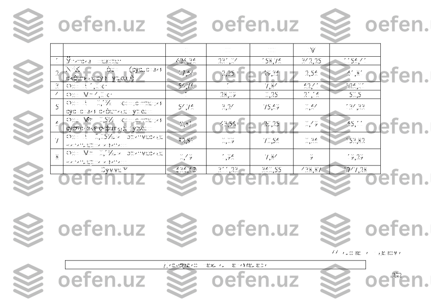 I II III IV
1 Ўғитсиз – назорат 424,36 231,04 158,76 342,25 1156,41
2 NPK   –   фон   (суспензия
сифатида сув пуркаш) 17,64 2,25 19,36 2,56 41,81
3 Фон+B 1,0 кг 54,76 1 7,84 62,41 126,01
4 Фон+Mn 4,0 кг 1 28,09 0,25 21,16 50,5
5 Фон+B   0,1%   концентрация
суспензия сифатида пуркаш 54,76 3,24 75,69 0,64 134,33
6 Фон+Mn   0,5%   концентрация
суспензия сифатида пуркаш 0,81 43,56 20,25 0,49 65,11
7 Фон+B   0,05%ли   эритмасида
чигитларни ивитиш 82,81 0,09 70,56 0,36 153,82
8 Фон+Mn   0,1%ли   эритмасида
чигитларни ивитиш 0,49 1,96 7,84 9 19,29
Сумма Y 636,63 311,23 360,55 438,87 1747,28
44-илованинг давоми
Дисперсион таҳлил натижалари
202 