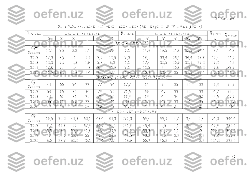 2.1-жадвал
2017-2020 йиллардаги об-ҳаво шароитлари (Каттақўрғон АГМС маълумоти)
Йиллар Новегетация даврда Ўртача Вегетация даврида
Ўрт ач
а Ўртача
Х Х I Х II I II III IV V VI VII VIII
Ҳаво ҳарорати,  0
C
Кўп
йиллик 13,1 7,7 3,2 0,4 2 7,4 5,6 14,9 19,5 24,8 26,5 24,4 18,4 14,8
201 7 17,2 8,7 1 -2,2 7,9 10,5 7,2 16,1 22,6 25,4 26,6 25,8 19,4 16,9
2018 12,2 9,9 1,8 1,9 5,8 8,2 6,6 17,4 20,5 25,9 26,9 25,2 19,3 16,3
2019 17,6 9,1 1,4 -1,8 8,3 10,9 7,6 16,5 23 25,8 27 26,2 19,8 17,5
2020 16,9 8,5 0,8 -2,4 7,3 10,1 6,9 15,7 22,4 25 26,5 25,4 19,2 16,5
Ҳавонинг ўртача нисбий намлиги,   ф о и з
Кўп
йиллик 49 55 74 77 77 74 67,7 64 50 35 31 32 35,3 51,5
201 7 56 65 81 84 73 70 71,5 59 49 33 32 32 34,7 53,1
2018 49 50 86 71 71 71 66,3 63 41 34 33 30 33,5 49,9
2019 54 61 79 77 71 66 68 57 47 32 34 35 34,2 51,1
2020 47 48 84 69 69 69 64,3 61 43 31 31 36 33,7 49
Ёғин-сочинлар миқдори, мм
Кўп
йиллик 19,5 31,2 49,8 52,1 48,4 69,2 270,2 53,4 33,9 3,7 2,4 0,8 94,2 364,4
201 7 6,7 62,8 29 57,3 44,9 31,1 231,8 45,6 1,5 0,1 2,1 0 49,3 281,1
2018 5,5 25,2 83,3 31,8 33 70,3 249,1 52,3 41,9 6,1 0 0 100,3 349,4
2019 4,4 60,5 26,7 55 42,6 28,8 218,0 43,3 -0,8 -2,2 -0,2 -2,3 37,8 255,8
2020 8,5 28,7 86,6 35,6 36,4 73,1 268,9 55,7 45,3 5,4 - -2,2 104,2 373,1
45 