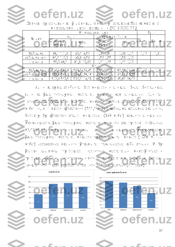 Эскидан суғориладиган ўтлоқи аллювиал тупроқларда бор ва марганец
микроэлементлари тарқалиши (2017-2020 йй.)
Қатлам Микроэлементлар К
МИГР
ялпи сувда  э рийдиган
ялпи ўзл-чан
тебраниш
кўлами М± м тебраниш
кўлами М± м
B
Ҳайдалма 78,1-101,7 92,4±9,63 0,70-0,80 0,75±0,04 1,13 1,70
ҳайдалма ости 84,3-104,2 95,5±9,67 0,62-0,66 0,65±0,02
она   жинс 66,2-98,4 81,5±12,72 0,41-0,46 0,44±0,02
Mn
Ҳайдалма 604,9-684,8 644,4±39,96 62,1-101,7 83,43±19,98 1,03 1,08
ҳайдалма ости 579,8-692,7 628,4±58,08 79,8-110,3 93,27±15,56
она  жинс 603,7-642,6 623,3±19,45 36,2-112,6 76,83±38,43
Ялпи   ва   сувда   эрийдиган   бор   миқдорини   аниқлаш   билан   биргаликда
ялпи   ва   ўзлаштирилувчан   марганец   миқдори   ҳам   аниқланди.   Олинган
натижаларга   кўра,   ялпи   марганец   миқдори   тупроқ   профилида   644,4-623,3
мг/кг   ни,   энг   юқори   кўрсаткичи   (644,4   мг/кг)   ҳайдалма   қатламда   эканлиги,
бироқ   ушбу   кўрсаткич   эталон   миқдордан   (598   мг/кг)   камлиги   аниқланди.
Ўсимликларга   ўзлаштирилувчан   марганец   миқдори   эса   тупроқ   профилида
83,43-76,83   мг/кг   ни   ташкил   этиши   аниқланди.   Ўсимликларга
ўзлаштирилувчан   марганец   миқдори   рухсат   этилган   миқдор   (РЭМ   80-100
мг/кг)   даражасида   эканлиги   ўтказилган   таҳлилларда   қайд   этилди.   Ушбу
ўтлоқи   аллювиал   тупроқлар   шароитида   марганецли   микроўғитларни
тупроққа   қўллаш,   чигитларни   ивитиш   ва   суспензия   сифатида   баргдан
озиқлантириш каби усулларни текширишни тақоза этади (3.1-расм). эталон	ҳайдалма	ҳайдалма ости	она жинс	0
20
40
60
80
100
120	
53	
92.4	95.5	81.5	
ялпи B, мг/кг
 	
РЭМ	ҳайдалма	ҳайдалма ости	она жинс	0
0.1
0.2
0.3
0.4
0.5
0.6
0.7
0.8
0.9	
0.8	0.75	0.65	
0.44	
сувда эрийдиган B, мг/кг
53 