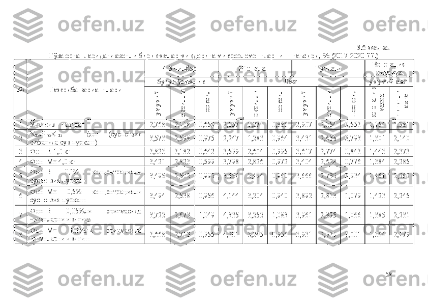 3.6-жадвал
Ғўза органларидаги азотли бирикмалар миқдорига микроэлементларнинг таъсири, % (2017-2020 йй.)
№ Тажриба вариантлари 4-5 чинбарг Шоналаш Гуллаш Вегетация
охирида
бутун ўсимлик Барг умумий азотумумий	
оқсилли	
нооқсил	
умумий	
оқсилли	
нооқсил	
умумий	
оқсилли	
Н
ооқсил	
вегетатив	
масса	
чигитли	
пахта
1 Ўғитсиз – назорат 2,768 2,118 0,650 2,157 1,271 0,886 2,907 2,354 0,553 1,154 1,981
2 N
250 P
175 K
125   –   фон   (суспензия
сифатида сув пуркаш) 3,573 2,598 0,975 2,247 1,283 0,964 3,431 2,638 0,793 1,301 2,140
3 Фон+B 1,0 кг 3,823 3,182 0,642 3,599 2,604 0,995 3,617 2,774 0,843 1,443 2,373
4 Фон+Mn 4,0 кг 3,421 2,823 0,599 3,798 2,826 0,972 3,404 2,628 0,776 1,384 2,285
5 Фон+B   0,1%   концентрацияли
суспензия пуркаш 3,495 2,502 0,992 3,454 2,494 0,960 3,666 2,732 0,934 1,461 2,262
6 Фон+Mn   0,5%   концентрацияли
суспензия пуркаш 3,494 2,538 0,956 4,144 3,204 0,940 3,892 2,813 1,079 1,423 2,245
7 Фон+B   0,05%ли   эритмасида
чигитларни ивитиш 3,722 2,673 1,049 4,335 3,252 1,083 3,961 2,895 1,066 1,385 2,231
8 Фон+Mn   0,1%ли   эритмасида
чигитларни ивитиш 3,668 2,713 0,955 4,201 3,245 0,956 3,931 2,930 1,001 1,364 2,179
58 