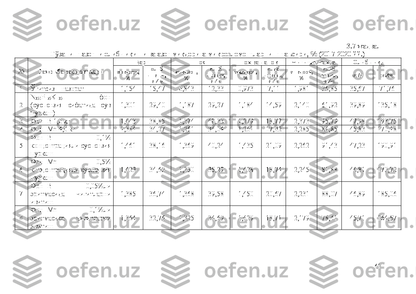 3.7-жадвал
Ғўзанинг азотни олиб чиқиши ва азот миқдорига микроэлементларнинг таъсири, % (2017-2020 йй.)
№ Тажриба вариантлари Б арг Поя Шох ва чаноқ Ч игитли пахта Олиб чиқиш
миқдори,
% олиб
чиқиш,
кг∕га  миқдори,
% олиб
чиқиш,
кг∕га  миқдори,
% олиб
чиқиш,
кг∕га  миқдори,
% олиб
чиқиш,
кг∕га  к г /т кг∕га 
1
Ўғитсиз – назорат 1,154 15,47 0,843 12,33 0,973 7,11 1,981 36,85 35,67 71,76
2 N
250 P
175 K
125   –   фон
(суспензия   сифатида   сув
пуркаш) 1,301 29,40 1,187 29,27 1,184 14,59 2,140 61,92 39,89 135,18
3
Фон+B 1,0 кг 1,443 38,85 1,374 40,33 1,279 18,77 2,373 95,79 47,98 193,75
4
Фон+Mn 4,0 кг 1,384 34,27 1,261 34,04 1,261 17,02 2,285 84,85 45,83 170,18
5 Фон+B   0,1%
концентрацияли суспензия
пуркаш 1,461 38,16 1,369 40,24 1,435 21,09 2,262 91,43 47,23 190,91
6 Фон+Mn   0,5%
концентрацияли суспензия
пуркаш 1,423 34,60 1,330 35,29 1,428 18,94 2,245 81,88 46,81 170,72
7 Фон+B   0,05%ли
эритмасида   чигитларни
ивитиш 1,385 36,74 1,368 39,58 1,450 20,67 2,231 88,07 46,89 185,06
8 Фон+Mn   0,1%ли
эритмасида   чигитларни
ивитиш 1,364 32,76 1,325 34,69 1,429 18,71 2,179 78,41 45,71 164,57
61 