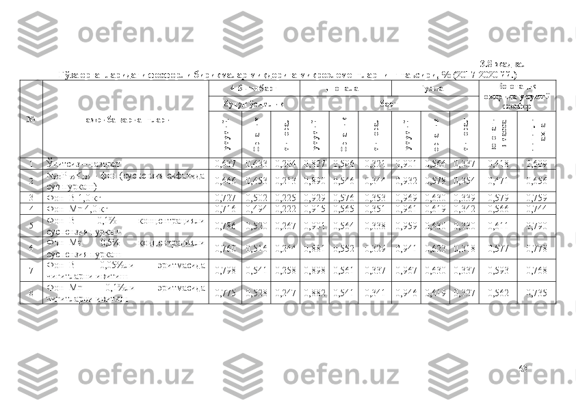 3.8-жадвал
Ғўза органларидаги фосфорли бирикмалар миқдорига микроэлементларнинг таъсири, % (2017-2020 йй.)
№ Тажриба вариантлари 4-5 чинбарг Шоналаш Гуллаш Вегетация
охирида   умумий
фосфорбутун ўсимлик б аргумумий	
О
рганик	
минерал	
умумий	
О
рганик	
минерал	
умумий	
органик	
минерал	
вегетати	
в масса	
чигитли	
пахта
1
Ўғитсиз – назорат 0,637 0,433 0,204 0,827 0,506 0,321 0,901 0,564 0,337 0,418 0,609
2 N
250 P
175 K
125  – фон (суспензия сифатида
сув пуркаш) 0,666 0,453 0,213 0,890 0,546 0,344 0,932 0,578 0,354 0,471 0,656
3
Фон+B 1,0 кг 0,727 0,502 0,225 0,929 0,576 0,353 0,969 0,630 0,339 0,579 0,759
4
Фон+Mn 4,0 кг 0,716 0,494 0,222 0,915 0,565 0,351 0,961 0,619 0,342 0,566 0,744
5 Фон+B   0,1%   концентрацияли
суспензия пуркаш 0,786 0,520 0,267 0,901 0,564 0,338 0,959 0,630 0,330 0,611 0,790
6 Фон+Mn   0,5%   концентрацияли
суспензия пуркаш 0,760 0,516 0,244 0,881 0,552 0,329 0,941 0,623 0,318 0,577 0,778
7 Фон+B   0,05%ли   эритмасида
чигитларни ивитиш 0,798 0,541 0,258 0,898 0,561 0,337 0,967 0,630 0,337 0,593 0,768
8 Фон+Mn   0,1%ли   эритмасида
чигитларни ивитиш 0,775 0,528 0,247 0,882 0,541 0,341 0,946 0,619 0,327 0,562 0,735
63 