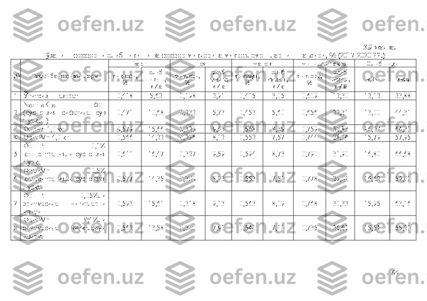 3 . 9 -жадвал
Ғўзанинг фосфорни олиб чиқиши ва фосфор миқдорига микроэлементларнинг таъсири, % (2017-2020 йй.)
№ Тажриба вариантлари Б арг П оя Ч аноқ Ч игитли пахта Олиб чиқиш
миқдори,
% олиб
чиқиш,
кг∕га  миқдори,
% олиб
чиқиш,
кг∕га  миқдори,
% олиб
чиқиш,
кг∕га  миқдори,
% олиб
чиқиш,
кг∕га  кг/т кг∕га
1
Ўғитсиз – назорат 0,418 5,62 0,198 2,91 0,415 3,05 0,609 12,30 12,12 23,88
2 N
250 P
175 K
125   –   фон
(суспензия   сифатида   сув
пуркаш) 0,471 10,68 0,232 5,73 0,453 5,60 0,656 22,31 13,00 44,31
3
Фон+B 1,0 кг 0,579 15,66 0,320 9,43 0,568 8,39 0,759 30,83 16,20 64,31
4
Фон+Mn 4,0 кг 0,566 14,22 0,296 8,12 0,552 7,57 0,744 28,04 15,79 57,95
5 Фон+B   0,1%
концентрацияли суспензия
пуркаш 0,611 16,47 0,327 9,59 0,594 8,73 0,790 31,90 16,80 66,68
6 Фон+Mn   0,5%
концентрацияли суспензия
пуркаш 0,577 14,35 0,300 8,13 0,553 7,51 0,778 29,01 16,62 59,00
7 Фон+B   0,05%ли
эритмасида   чигитларни
ивитиш 0,593 15,61 0,318 9,13 0,563 8,09 0,768 30,33 15,95 63,16
8 Фон+Mn   0,1%ли
эритмасида   чигитларни
ивитиш 0,562 13,58 0,300 7,91 0,540 7,11 0,735 26,61 15,51 55,21
64 