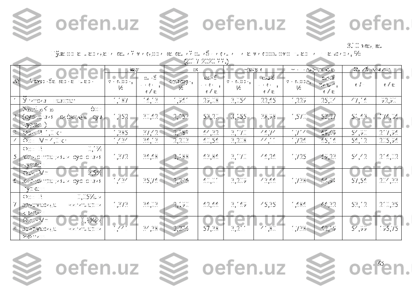 3 .10-жадвал
Ғўза органларидаги калий миқдори ва калий олиб чиқилишига микроэлементларнинг таъсири, % 
(2017-2020 йй.)
№ Тажриба вариантлари Б арг П оя Ч аноқ Ч игитли пахта Олиб чиқиш
миқдори,
% олиб
чиқиш,
кг∕га  миқдори,
% олиб
чиқиш,
кг∕га  миқдори,
% олиб
чиқиш,
кг∕га  миқдори,
% олиб
чиқиш,
кг∕га  кг/т кг∕га
1
Ўғитсиз – назорат 1,187 16,13 1,961 29,08 3,054 22,65 1,229 25,04 47,16 92,90
2 N
250 P
175 K
125   –   фон
(суспензия   сифатида   сув
пуркаш) 1,352 30,62 2,153 53,20 3,155 38,98 1,570 53,27 51,63 176,06
3
Фон+B 1,0 кг 1,385 37,42 2,181 64,32 3,170 46,74 1,714 69,49 54,90 217,96
4
Фон+Mn 4,0 кг 1,434 36,13 2,203 60,56 3,208 44,11 1,726 65,16 56,12 205,96
5 Фон+B   0,1%
концентрацияли суспензия
пуркаш 1,372 36,68 2,188 63,86 3,170 46,26 1,725 69,23 54,42 216,02
6 Фон+Mn   0,5%
концентрацияли суспензия
пуркаш 1,434 35,76 2,206 60,01 3,209 43,66 1,738 64,91 57,56 204,33
7 Фон+B   0,05%ли
эритмасида   чигитларни
ивитиш 1,373 36,03 2,190 62,66 3,169 45,35 1,686 66,32 53,12 210,35
8 Фон+Mn   0,1%ли
эритмасида   чигитларни
ивитиш 1,441 34,38 2,204 57,38 3,211 41,80 1,738 62,19 54,99 195,75
65 
