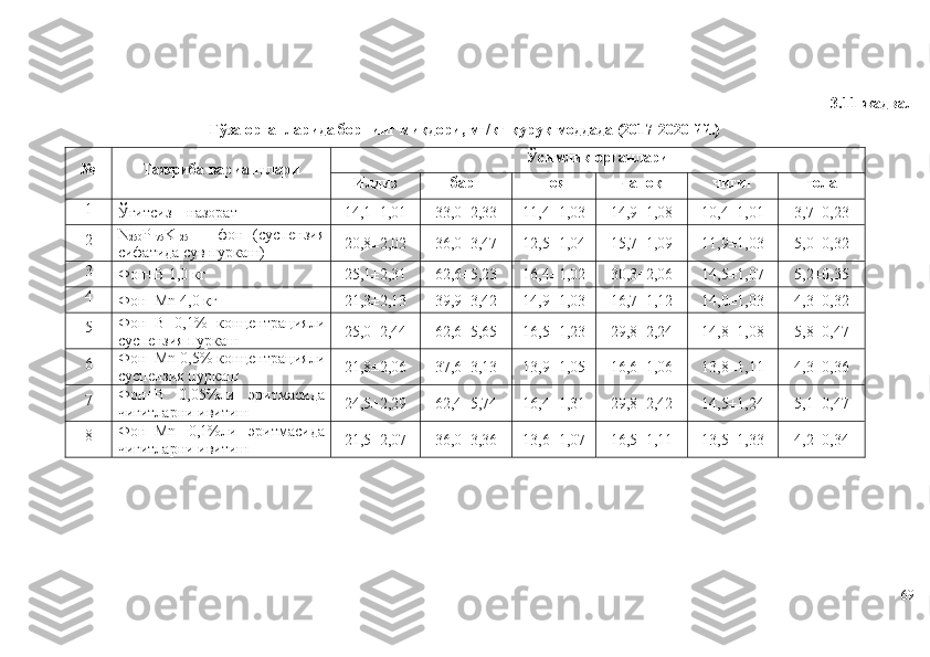 3.11-жадвал
Ғўза органларида борнинг миқдори, мг/кг қуруқ моддада (2017-2020 йй.)
№ Тажриба вариантлари Ўсимлик органлари
Илдиз барг поя чаноқ чигит тола
1
Ўғитсиз – назорат 14,1±1,01 33,0±2,33 11,4±1,03 14,9±1,08 10,4±1,01 3,7±0,23
2 N
250 P
175 K
125   –   фон   (суспензия
сифатида сув пуркаш) 20,8±2,02 36,0±3,47 12,5±1,04 15,7±1,09 11,9±1,03 5,0±0,32
3
Фон+B 1,0 кг 25,1±2,31 62,6±5,23 16,4±1,02 30,3±2,06 14,5±1,07 5,2±0,35
4
Фон+Mn 4,0 кг 21,3±2,13 39,9±3,42 14,9±1,03 16,7±1,12 14,0±1,03 4,3±0,32
5 Фон+B   0,1%   концентрацияли
суспензия пуркаш 25,0±2,44 62,6±5,65 16,5±1,23 29,8±2,24 14,8±1,08 5,8±0,47
6 Фон+Mn 0,5% концентрацияли
суспензия пуркаш 21,8±2,06 37,6±3,13 13,9±1,05 16,6±1,06 13,8±1,11 4,3±0,36
7 Фон+B   0,05%ли   эритмасида
чигитларни ивитиш 24,5±2,29 62,4±5,74 16,4±1,31 29,8±2,42 14,5±1,24 5,1±0,47
8 Фон+Mn   0,1%ли   эритмасида
чигитларни ивитиш 21,5±2,07 36,0±3,36 13,6±1,07 16,5±1,11 13,5±1,33 4,2±0,34
69 