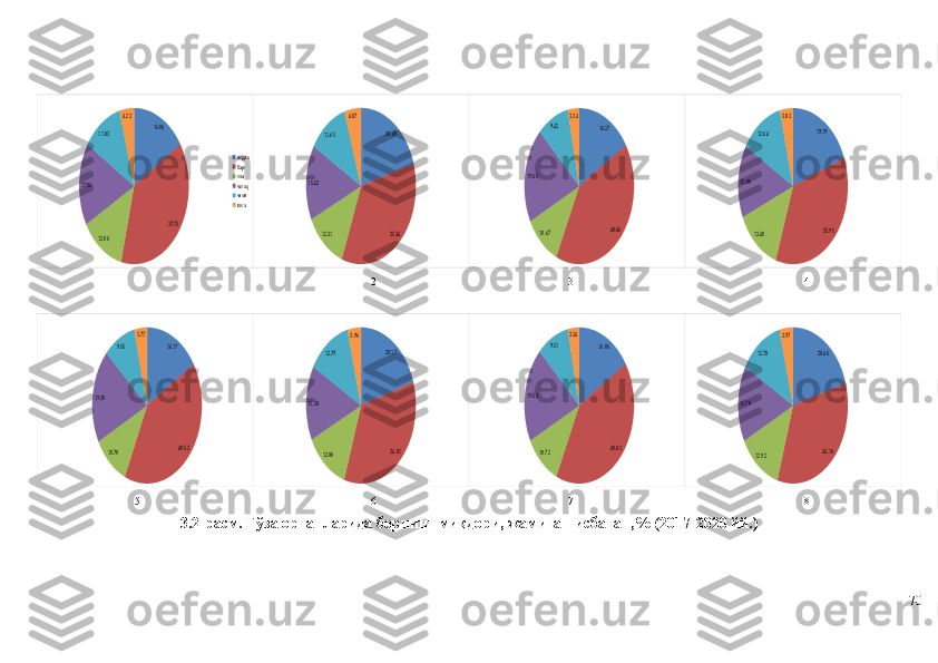 16.06	
37.75	
13.06	
17.06	
11.83	
4.23	
илдизбаргпоячаноқчигиттола	
20.40
35.34	12.31	
15.43	
11.65	
4.87	
16.27	
40.66	10.67	
19.65	
9.42	3.34	
19.19
35.95	13.40	
15.00	
12.64	
3.831 2 3 4	
16.17	
40.52	10.70	
19.30	
9.55	
3.77	
20.17
34.81	12.88	
15.38	
12.79	
3.96	
16.06	
40.83	10.72	
19.53	
9.51	3.34	
20.46
34.16	12.92	
15.70	
12.78	
3.97
5 6 7 8
3.2 -расм. Ғўза органларида борнинг миқдори, жамига нисбатан , %  ( 201 7 -20 20  йй. )  
70 