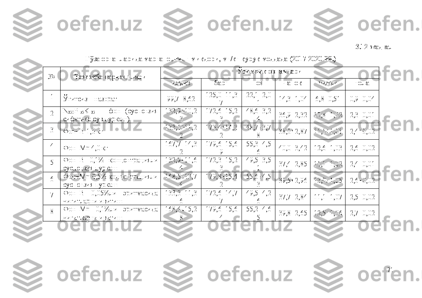 3.12-жадвал
Ғўза органларида марганецнинг миқдори, мг/кг қуруқ моддада (2017-2020 йй.) 
№ Тажриба вариантлари Ўсимлик органлари
илдиз барг поя чаноқ чигит тола
1
Ўғитсиз – назорат 99,7±8,62 125,0±11,3
7 22,1 ±2,0
1 14,3±1,04 6,8±0,51 0,9±0,04
2 N
250 P
175 K
125   –   фон   (суспензия
сифатида сув пуркаш) 132,9±10,2
3 172,6±15,2
3 48,6±3,2
4 36,9±2,32 10,8±1,02 2,3±0,01
3
Фон+B 1,0 кг 133,1±11,2
2 173,4±14,3
2 48,7±3,7
8 38,0±2,87 11,1±1,01 2,4±0,02
4
Фон+Mn 4,0 кг 167,7±14,3
2 179,6±15,6
9 55,3±4,5
6 40,0±3,42 12,6±1,03 2,6±0,02
5 Фон+B   0,1%   концентрацияли
суспензия пуркаш 132,9±11,6
4 172,3±15,2
3 49,5±3,5
1 37,4±2,85 11,1±1,02 2,4±0,01
6 Фон+Mn 0,5% концентрацияли
суспензия пуркаш 168,5±13,7
4 179,8±15,4
2 55,6±4,5
3 39,5±2,96 13,0±1,05 2,6±0,02
7 Фон+B   0,05%ли   эритмасида
чигитларни ивитиш 133,3±11,3
6 172,6±14,7
7 49,5±4,2
6 37,7±2,84 11,1±1,07 2,5±0,02
8 Фон+Mn   0,1%ли   эритмасида
чигитларни ивитиш 168,4±15,2
8 179,6±15,6
4 55,2±4,6
5 39,8±2,65 12,5±1,06 2,7±0,02
71 