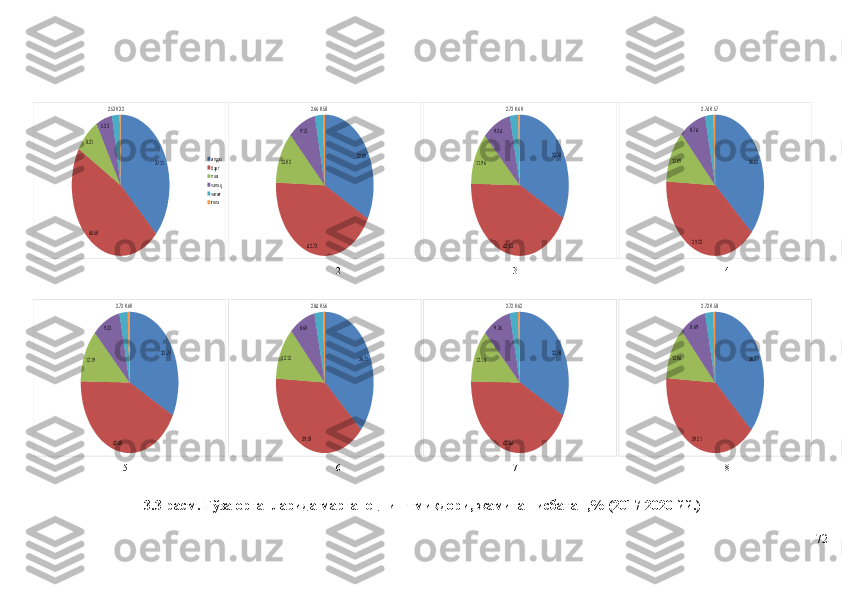 37.11	
46.50
8.21	
5.33
2.530.32	
илдизбаргпоячаноқчигиттола 	
32.89	
42.73	
12.02	
9.13	
2.660.58  	
32.74	
42.63	
11.96	
9.34	
2.730.60  	
36.62	
39.23	
12.09	
8.74	
2.740.57
1 2 3 4	
32.77	
42.48	
12.19	
9.23	
2.730.60
 	
36.71	
39.18	
12.12	
8.60	
2.840.56  	
32.78	
42.44	
12.18	
9.26	
2.720.62  	
36.77	
39.21	
12.04	
8.69	
2.720.58
5 6 7 8
3.3-расм. Ғўза органларида марганецнинг миқдори, жамига нисбатан , %  ( 201 7 -20 20  йй. )  
72 