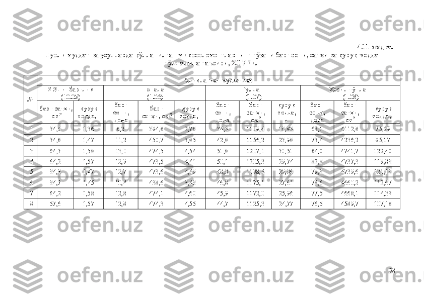 4.11-жадвал
Турли муддат ва усулларда қўлланилган микроэлементларнинг ғўзани барг сони, сатҳи ва қуруқ модда
тўплашига таъсири, 2017 йил
№ Аниқланган муддатлар
2-3 чинбарглик
(10.05) Шоналаш
(1.06) Гуллаш
(1.07) Ҳосил тўплаш
(1.08)
барг сатҳи,
см 2 қуруқ
модда, г барг
сони,
дона барг
сатҳи, см 2 қуруқ
модда, г барг
сони,
дона барг
сатҳи,
см 2 қуруқ
модда,
г барг
сони,
дона барг
сатҳи,
см 2 қуруқ
модда, г
1 34,0 1,36 8,2 394,8 2,78 34,3 1109,4 18,83 63,1 4112,8 75,99
2 34, 8 1,47 11,2 450,7 3,85 42,8 1156,2 23,98 73,4 4236,2 95,17
3 64,3 1,58 13,0 474,5 4,54 51,8 1207,1 30,51 84,0 4741,7 122,40
4 64,2 1,57 12,9 473,5 4,41 50,1 1205,3 29,74 82,8 4737,3 119,83
5 34,3 1, 4 7 12,7 473,6 4,49 48,3 1198,4 29,36 79,3 4739,6 121,13
6 34,7 1, 4 5 10,4 438,6 3,43 46,8 1175,1 27,61 78,6 4660,2 112,67
7 64,2 1,58 12,8 474,1 4,60 45,9 1172,0 25,96 77,5 4668,1 114,33
8 57,6 1,57 12,8 474,3 4,55 4 4 , 7 11 25 , 3 2 4 , 77 76,5 4589,7 107,18
98 