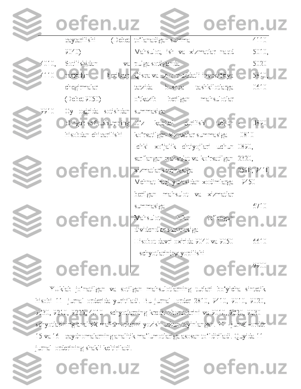 4010,
4110-  
9910- qaytarilishi   (Debet
9040)
Sotilishidan   va
narxidan   berilgan
chegirmalar
(Debet 9050)
Oy   oxirida   sotishdan
olingan sof tushumning
hisobdan chiqarilishi to‘lanadigan summa
Mahsulot,   ish   va   xizmatlar   naqd
pulga sotilganda
Qisqa va uzoq muddatli investitsiya
tarzida   boshqa   tashkilotlarga
o‘tkazib   berilgan   mahsulotlar
summasiga
O‘z   kapital   qurilishi   uchun
ko‘rsatilgan xizmatlar summasiga
Ichki   xo‘jalik   ehtiyojlari   uchun
sarflangan mahsulot va ko‘rsatilgan
xizmatlar summasiga
Mehnat   haqi   yuzasidan   xodimlarga
berilgan   mahsulot   va   xizmatlar
summasiga
Mahsulot   bilan   to‘langan
dividendlar summasiga
Hisobot davri oxirida 9040 va 9050
– schyotlarining yopilishi   4110
- 5010,
  5020
- 5810,
  0610
- 0890
-0810   -
0890,
2320,
2510, 9410
- 9450
- 6710
- 6610
- 9900
YUklab   jo‘natilgan   va   sotilgan   mahsulotlarning   turlari   bo‘yicha   sintetik
hisobi   11-   jurnal–orderida   yuritiladi.   Bu   jurnal-   order   2810,   9410,   9010,   9020,
9030, 9210, 9220, 4010 - schyotlarning kredit oborotlarini va 9010, 9020, 9030 -
schyotlarining analitik ma’lumotlarini yozish uchun tayinlangan. 11 - jurnal–order
15 va 16 - qaydnomalarning analitik ma’lumotlariga asosan to‘ldiriladi. Quyida 11-
jurnal–orderining shakli keltiriladi. 