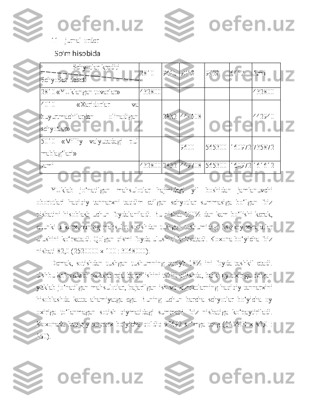 11 – jurnal-order
So‘m hisobida
                  Schyotlar krediti
Schyotlar  d ebeti 2810 9410 9010 9020 6410 Jami
2810 «YUklangan tovarlar» 432800 432800
4010   «Xaridorlar   va
buyurtmachilardan   olinadigan
schyotlar» 2832 440108 442940
5010   «Milliy   valyutadagi   pul
mablag‘lari» 9600 565300 160972 735872
Jami 432800 2832 449708 565300 160972 161612
YUklab   jo‘natilgan   mahsulotlar   hajmidagi   yil   boshidan   jamlanuvchi
oborotlari   haqiqiy   tannarxni   taqdim   etilgan   schyotlar   summasiga   bo‘lgan   foiz
nisbatini   hisoblash   uchun   foydalaniladi.   Bu   nisbat   100%   dan   kam   bo‘lishi   kerak,
chunki   u  korxonaning   mahsulot   sotishdan   tushgan   tushumidagi   haqiqiy  xarajatlar
ulushini ko‘rsatadi. Qolgan qismi foyda ulushini ko‘rsatadi. Koxona bo‘yicha foiz
nisbati 82,0 (2520000 x 100 : 3068000).
Demak,   sotishdan   tushgan   tushumning   qariyb   18%   ini   foyda   tashkil   etadi.
Ushbu ko‘rsatkich nafaqat reja bajarilishini tahlil qilishda, balki oy oxiriga qolgan
yuklab jo‘natilgan mahsulotlar, bajarilgan ish va xizmatlarning haqiqiy tannarxini
hisoblashda   katta   ahamiyatga   ega.   Buning   uchun   barcha   schyotlar   bo‘yicha   oy
oxiriga   to‘lanmagan   sotish   qiymatidagi   summani   foiz   nisbatiga   ko‘paytiriladi.
Koxonada   haqiqiy   tannarx   bo‘yicha   qoldiq   90692   so‘mga   teng   (110600   x   82,0   :
100). 