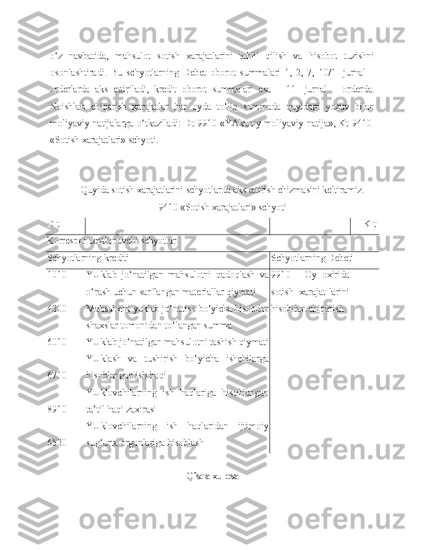 o‘z   navbatida,   mahsulot   sotish   xarajatlarini   tahlil   qilish   va   hisobot   tuzishni
osonlashtiradi.   Bu   schyotlarning   Debet   oborot   summalari   1,   2,   7,   10/1-   jurnal   –
orderlarda   aks   ettiriladi,   kredit   oborot   summalari   esa   –   11-   jurnal   –   orderda.
Noishlab   chiqarish   xarajatlar   har   oyda   to‘liq   summada   quyidagi   yozuv   bilan
moliyaviy natijalarga o‘tkaziladi: Dt 9910 «YAkuniy moliyaviy natija», Kt 9410-
«Sotish xarajatlari» schyoti.
Quyida sotish xarajatlarini schyotlarda aks ettirish chizmasini keltiramiz.
9410 «Sotish xarajatlari» schyoti
D-t      K-t
Korrespondentlanuvchi schyotlar
Schyotlarning krediti Schyotlarning Debeti
1010 –
4200 –
6010 –
6710 –
8910 –
6520 - YUklab   jo‘natilgan   mahsulotni   qadoqlash   va
o‘rash uchun sarflangan materiallar qiymati
Mahsulotni yuklab jo‘natish bo‘yicha hisobdor
shaxslar tomonidan to‘langan summa
YUklab jo‘natilgan mahsulotni tashish qiymati
YUklash   va   tushirish   bo‘yicha   ishchilarga
hisoblangan ish haqi
YUklovchilarning   ish   haqlariga   hisoblangan
ta’til haqi zaxirasi
YUklovchilarning   ish   haqlaridan   ijtimoiy
sug‘urta organlariga hisoblash 9910   -   Oy   oxirida
sotish   xarajat-larini
hisobdan chiqarish
Qisqa xulosa 