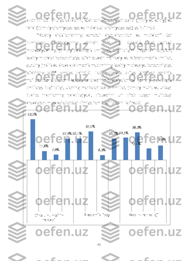 sоdir bо’lаdi. Shungа аsоslаnib, kаsb tаnlаsh mоtivlаri tаshqi (ijоbiy vа sаlbiy) vа
ichki (ijtimоiy аhаmiyаtgа egа vа individuаl аhаmiyаtgа egа) gа bо’linаdi.
“Kаsbiy   shаkllаnishning   sаmаrаli   shаrt-shаrоitlаri   vа   mоtivlаri”   deb
nomlangan   dissertasiyaning   uchinchi   bobi   1- § i   doirasida   kasb   tanlash
motivasiyasining   ijtimoiy-psixologik   omillarga   bog’liqligini   o’rganish   natijalari,
kasbiy motivlar barqarorligiga ta’sir etuvchi ma’naviy va referentometrik omillar,
guruhiy jipslik va shaxs sosiometrik maqomining kasbiy motivasiya barqarorligiga
ta’sirining   tahlili   amalga   oshirildi.   Tadqiqotimizda   qo’lga   kiritilgan   empirik
ma’lumotlar   talabalarni   kasbga   undovchi   motivasiyalarning   ijtimoiy   psixologik
omillarga bog’liqligi, ularning manbalari tashqi omillar, ijtimoiy muhit va undagi
boshqa   insonlarning   psixologiyasi,   o’quvchini   uni   o’rab   turgan   muhitdagi
shaxslararo munosabatlardagi o’rniga ham bog’liqligini   ko’rsatdi.
6553,5%
37,5%
36,3%
27,9%  28,1% 28,1%  29,5%
19,0%
11,6% 15,2%
7,0%
6,3%
O’rta umumta’lim 
maktabi Akademik litsey Kasb-hunar kolleji 