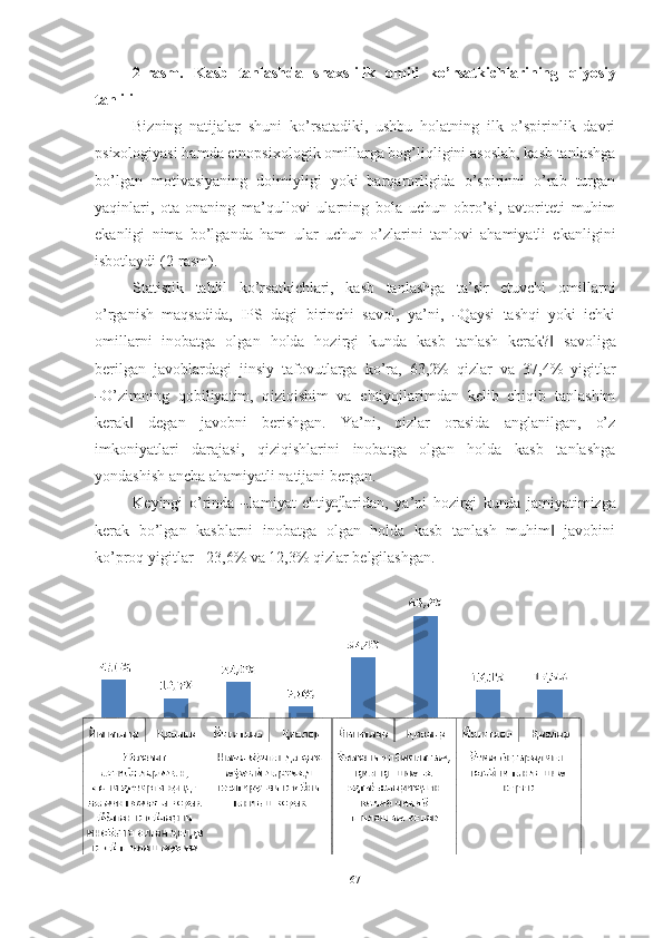 2-rasm.   Kasb   tanlashda   shaxslilik   omili   ko’rsatkichlarining   qiyosiy
tahlili
Bizning   natijalar   shuni   ko’rsatadiki,   ushbu   holatning   ilk   o’spirinlik   davri
psixologiyasi hamda etnopsixologik omillarga bog’liqligini asoslab, kasb tanlashga
bo’lgan   motivasiyaning   doimiyligi   yoki   barqarorligida   o’spirinni   o’rab   turgan
yaqinlari,   ota-onaning   ma’qullovi   ularning   bola   uchun   obro’si,   avtoriteti   muhim
ekanligi   nima   bo’lganda   ham   ular   uchun   o’zlarini   tanlovi   ahamiyatli   ekanligini
isbotlaydi (2-rasm).
Statistik   tahlil   ko’rsatkichlari,   kasb   tanlashga   ta’sir   etuvchi   omil l a r n i
o’ r g a n i sh   ma q sa di da,   IP S   da g i   b i r i n chi   sa v o l ,   ya’ n i,  ― Qay s i   tashqi   yoki   ichki
omillarni   inobatga   olgan   holda   hozirgi   kunda   kasb   tanlash   kerak?   savoliga	
‖
berilgan   javoblardagi   jinsiy   tafovutlarga   ko’ra,   63,2%   q i z l ar   v a   37 , 4%   yi g it l ar	
―
O’zimning   q o b i l iya t im,   q i zi q i sh im   va   ehtiyojlarimdan   kelib   chiqib   tanlashim
kerak   degan   javobni   berishgan.   Ya’ni,   qizlar   orasida   anglanilgan,   o’z	
‖
imkoniyatlari   darajasi,   qiziqishlarini   inobatga   olgan   holda   kasb   tanlashga
yondashish ancha ahamiyatli natijani bergan.
Ke y in g i   o’ r i nda  	
― Jam i yat   eh t i	yoj	l a r i d a n,   ya ’ ni   h o z ir g i   k u nda   jamiyatimizga
kerak   bo’lgan   kasblarni   inobatga   olgan   holda   kasb   tanlash   muhim   javobini	
‖
ko’proq yigitlar - 23,6% va 12,3% qizlar belgilashgan.
67 