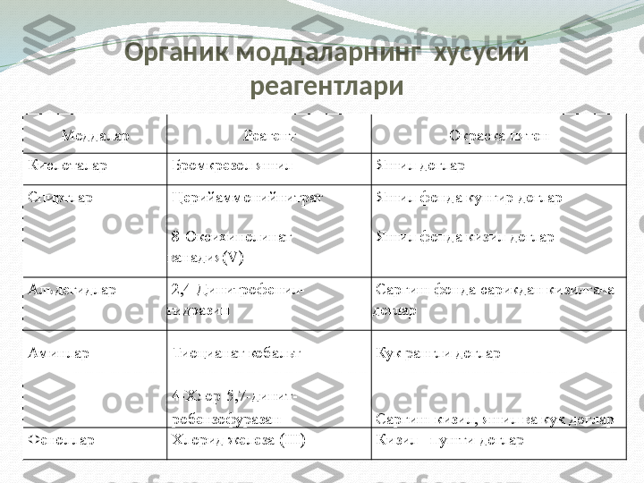 Органик моддаларнинг  хусусий 
реагентлари
Моддалар Реагент Окраска пятен
  Кислоталар   Бромкрезол яшил   Яшил доглар
  Спиртлар   Церийаммонийнитрат   Яшил фонда кунгир доглар
  8-Оксихинолинат 
ванадия(V)   Яшил фонда кизил доглар
  Альдегидлар   2,4-Динитрофенил- 
гидразин   Саргиш фонда сарикдан кизилгача 
доглар
  Аминлар   Тиоцианат кобальт   Кук рангли доглар
  4-Хлор-5,7-динит-
  робензофуразан   Саргиш-кизил, яшил ва кук доглар
  Феноллар   Хлорид железа  (III)   Кизил –пушти доглар 