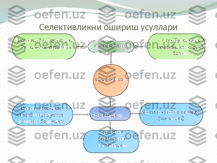 Селективликни ошириш усуллари
Вертикал ёки горизонтал 
йуналишда ажратиш хроматография Икки йуналишда 
тажрибаларни  олиб 
бориш
селективность
Физик  методлар : 
адсорбция, флуорес-
ценция и бошкалар детектирлаш Микрокимёвий детектирлаш 
(реагентлар )
Биологик 
физиологик 
детектирлаш 