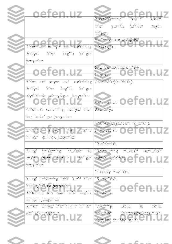 2.qiyaliklarning           yog’in         suvlari
bilan       yuvilib,     jarliklar       paydo
bo’lgan.
3.sellar  va  suv  toshqinlari.
2.Yer     usti     va     yer     osti     suvlarining
faoliyati       bilan       bog’liq     bo’lgan
jarayonlar. 4.botqoqlik.
5.namlik   tasirida  cho’kish.
6.  karst.
3.Yer     osti     vayer     usti     suvlarining
faoliyati     bilan     bog’liq     bo’lgan
qiyaliklarda   uchraydigan   jarayonlar. 7.surilishlar( ko’chish )
8.o’prilishlar.
4.Yer  osti  suvlarining   faoliyati  bilan
bog’liq  bo’lgan  jarayonlar. 9.suffoziya
10.plivunlar(gruntlarning  oqishi).
5.Shamol     faoliyati     bilan     bog’liq
bo’lgan   geologik  jarayonlar. 11.yemirilish.
12.to’planish.
6.Tog’     jinislarning       muzlashi     va
erishi     bilan     bog’liq       bo’lgan
jarayonlar. 13.tuproqning     muzlashi     vamuzlash
tasirida   ko’chishi.
14.abadiy  muzliklar.
7.Tog’  jinislarning   ichki  kuchi  bilan
bog’liq bo’lgan  jarayonlar. 15.  cho’kish.
8.Yerning     ichki     kuchi     bilan     bog’liq
bo’lgan   jarayonlar. 16.  zilzila.
9.Inson  faoliyati  bilan bog’liq  bo’lgan
geologik  jarayonlar. 17.yerning     ustida     va     ostida
bo’ladigan     deformatsiyalar.(surilish,
o’pirilish,  cho’kish  va  b). 