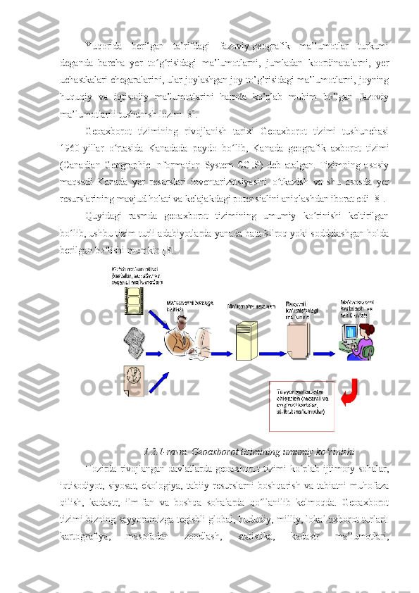 Yuqorida   berilgan   ta’rifdagi   fazoviy-geografik   ma’lumotlar   turkumi
deganda   barcha   yer   to g risidagi   ma’lumotlarni,   jumladan   koordinatalarni,   yerʻ ʻ
uchastkalari chegaralarini, ular joylashgan joy to’g’risidagi ma’lumotlarni, joyning
huquqiy   va   iqtisodiy   ma’lumotlarini   hamda   ko’plab   muhim   bo’lgan   fazoviy
ma’lumotlarni tushunish lozim [8].
Geoaxborot   tizimining   rivojlanish   tarixi   Geoaxborot   tizimi   tushunchasi
1960-yillar   o rtasida   Kanadada   paydo   bo lib,   Kanada   geografik   axborot   tizimi	
ʻ ʻ
(Canadian   Geographic   Information   System   CGIS)   deb   atalgan.   Tizimning   asosiy
maqsadi   Kanada   yer   resurslari   inventarizatsiyasini   o tkazish   va   shu   asosda   yer	
ʻ
resurslarining mavjud holati va kelajakdagi potensialini aniqlashdan iborat edi  [8] . 
Quyidagi   rasmda   geoaxborot   tizimining   umumiy   ko rinishi   keltirilgan	
ʻ
bo lib, ushbu tizim turli adabiyotlarda yanada batafsilroq yoki soddalashgan holda	
ʻ
berilgan bo lishi mumkin [8].	
ʻ
1.2.1-rasm. Geoaxborot tizimining umumiy ko rinishi	
ʻ
Hozirda rivojlangan davlatlarda  geoaxborot  tizimi  ko plab  ijtimoiy  sohalar,	
ʻ
iqtisodiyot,   siyosat,   ekologiya,   tabiiy   resurslarni   boshqarish   va   tabiatni   muhofaza
qilish,   kadastr,   ilm-fan   va   boshqa   sohalarda   qo llanilib   kelmoqda.   Geoaxborot	
ʻ
tizimi bizning sayyoramizga tegishli global, hududiy, milliy, lokal-axborot turlari:
kartografiya,   masofadan   zondlash,   statistika,   kadastr   ma’lumotlari, 