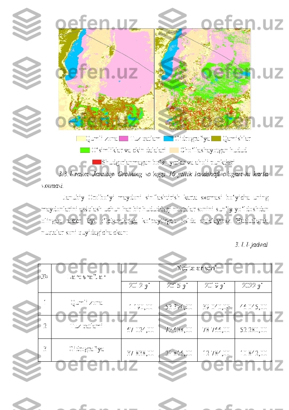 Qumli zona    Tuz qatlam    Gidrografiya    Qamishlar
 O ‘simliklar va ekin dalalari     Cho ‘llashayotgan hudud
Shudgorlanmagan bo ‘sh yerlar va aholi punktlari
3.3.1-rasm.   Janubiy   Orolning   so ‘ nggi   10   yillik   landshaft   o ‘zgarishi   karta
sxemasi.
Janubiy   Orolbo ‘yi   maydoni   sinflashtirish   karta   sxemasi   bo ‘ yicha   uning
maydonlarini aniqlash uchun har bir hududdagi nuqtalar sonini sun’iy yo ‘ldoshdan
olingan   raster   fayl   o‘lchamlariga   ko‘paytirgan   holda   aniqlaymiz.   Hududlarda
nuqtalar soni  quyidagicha ekan: 
3.1.1 -jadval
№ Landshaftlar Nuqtalar soni
2012 yil 2015 yil 2019 yil 2022 yil
1 Qumli zona
1 190,00 53 394,00 39 040,00 46 045,00
2 Tuz qatlami
67 024,00 70 638,00 78 766,00 52 280,00
3 Gidrografiya
37 838,00 21 816,00 12 784,00 10 842,00 