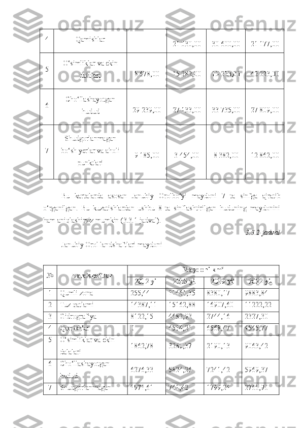 4 Qamishlar -
21 030,00 30 600,00 21 177,00
5 O‘simliklar va ekin
dalalari 8 678,00 15 282,00 10 203,00 42 223,00
6 Cho‘llashayotgan
hudud 29 239,00 27 133,00 33 735,00 27 809,00
7 Shudgorlanmagan
bo‘sh yerlar va aholi
punktlari 9 185,00 3 454,00 8 382,00 12 862,00
Bu   kartalarda   asosan   Janubiy   Orolbo ‘yi   maydoni   7   ta   sinfga   ajratib
o ‘ rganilgan.   Bu   kuzatishlardan   ushbu   8   ta   sinflashtirilgan   huduning   maydonini
ham aniqlashimiz mumkin (3.3.1-jadval).
3. 3 . 2 -jadval
Janubiy Orol landshaftlari maydoni
№ Landshaftlar Maydoni km²
2012 yil 2015 yil 2019 yil 2022 yil
1 Qumli zona 255,44 11461 ,35 8380,17 9883,84
2 Tuz qatlami 14387,11 15162,88 16907,60 11222,22
3 Gidrografiya 8122,15 4682,93 2744,16 2327,30
4 Qamishlar 0 4514,21 6568,47 4545,77
5 O‘simliklar va ekin 
dalalari 1862,78 3280,37 2190,13 9063,42
6 Cho‘llashayotgan 
hudud 6276,33 5824,26 7241,42 5969,37
7 Shudgorlanmagan  1971,61 741,42 1799,24 2760,90 