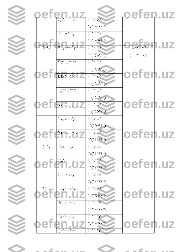 Qo‘ng‘irot 2010-07-
17(161\30)
CHimboy 2010-07-
10(160\30)
2014 Tuyamo‘yin 2014-07-
14(159\31) Landsat  8
OLI/TIRS
Sariqamish 2014-07-
12(161\31)
Dashoguz 2014-07-
21(160\31)
Qo‘ng‘irot 2014-07-
12(161\30)
CHimboy 2014-07-
21(160\30)
2017 Tuyamo‘yin 2017-07-
06(159\31)
Sariqamish 2017-07-
04(161\31)
Dashoguz 2017-06-
27(160\31)
Qo‘ng‘irot 2017-07-
04(161\30)
CHimboy 2017-06-
27(160\30)
2019 Tuyamo‘yin 2019-07-
12(159\31)
Sariqamish 2019-06-
24(161\31)
Dashoguz 2019-06-
17(160\31)
Qo‘ng‘irot 2019-06- 