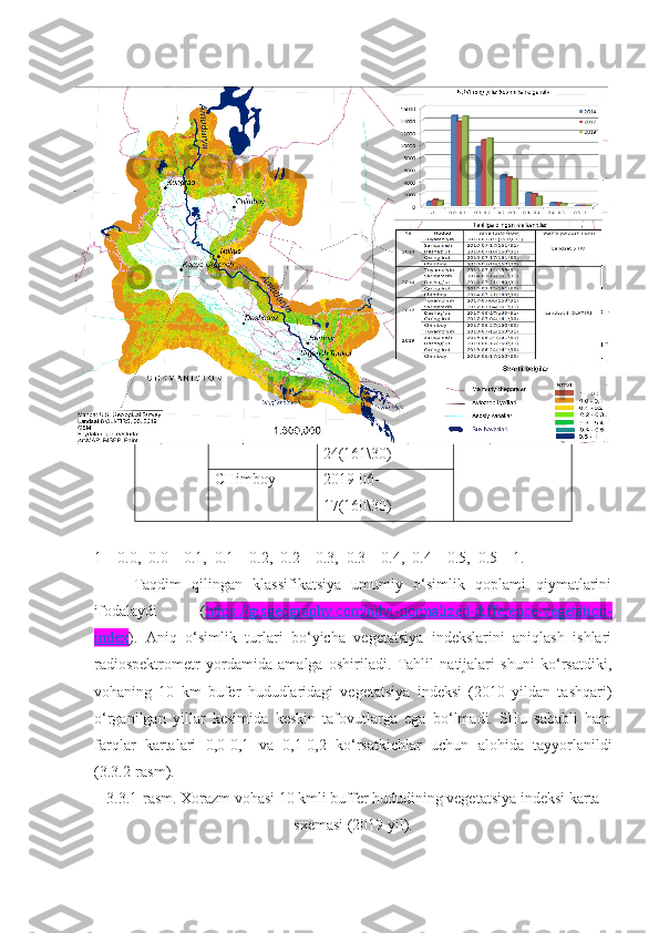 24(161\30)
CHimboy 2019-06-
17(160\30)
1  – 0 .0,   0 . 0 – 0 . 1 ,   0 . 1 – 0 . 2 ,   0 . 2 – 0 . 3 ,   0 . 3 – 0 . 4 ,   0 . 4 – 0 . 5 ,   0 . 5 –  1 .
Taqdim   qilingan   klassifikatsiya   umumiy   o‘simlik   qoplami   qiymatlarini
ifodalaydi   ( https://gisgeography.com/ndvi-normalized-difference-vegetation-
index ).   Aniq   o‘simlik   turlari   bo‘yicha   vegetatsiya   indekslarini   aniqlash   ishlari
radiospektrometr   yordamida   amalga   oshiriladi.   Tahlil   natijalari   shuni   ko‘rsatdiki,
vohaning   10   km   bufer   hududlaridagi   vegetatsiya   indeksi   (2010   yildan   tashqari)
o‘rganilgan   yillar   kesimida   keskin   tafovutlarga   ega   bo‘lmadi.   SHu   sababli   ham
farqlar   kartalari   0,0 - 0,1   va   0,1 - 0,2   ko‘rsatkichlar   uchun   alohida   tayyorlanildi
(3.3.2-rasm).
3.3. 1 - rasm.  X orazm vohasi 10 kmli buffer hududining vegetatsiya indeksi karta
sxemasi (2019 yil). 