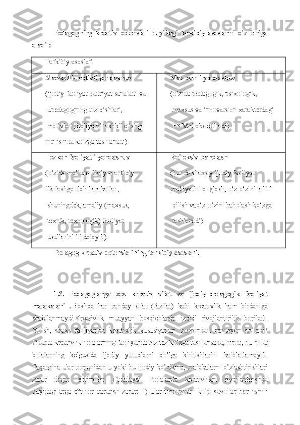 Pedagogning   kreativ   potensiali   quyidagi   tarkibiy   asoslarni   o‘z   ichiga
oladi :
Tarkibiy asoslari
Maqsadli-motivli yondashuv
( ijodiy   faoliyat   qadriyat   sanaladi   va
  upedagogning   qiziqishlari ,
  motivlari,faoliyatni tashkil etishga 
intilishida ko‘zga tashlanadi) Mazmunli yondashuv
(o‘zida pedagogik, psixologik,
 maxsus va innovatsion xarakterdagi
 BKMni aks ettiradi)
Tezkor-faoliyatli yondashuv
(o‘zida ma’lum fikriy-mantiqiy
fikrlashga   doir   harakatlar ,
  shuningdek, amaliy (maxsus,
 texnik, texnologik) faoliyat
 usullarini ifodalaydi). Refleksiv-baholash
(bunda shaxsiy ijodiy faoliyat
mohiyatini anglash, o‘z-o‘zini tahlil
 qilish vao‘z-o‘zini baholash ko‘zga
 tashlanadi).
Pedagog kreativ potensialining tarkibiy asoslari.
1.3.   Pedagoglarga   xos   kreativ   sifat   va   ijodiy-pedagogik   faoliyat
malakalari   .   Boshqa   har   qanday   sifat   (fazilat)   kabi   kreativlik   ham   birdaniga
shakllanmaydi.Kreativlik   muayyan   bosqichlarda   izchil   rivojlantirilib   boriladi.
Xo’sh,   shaxs   faoliyatida   kreativlik   xususiyatlari   qachondan   namoyon   bo’ladi?
Odatda kreativlik bolalarning faoliyatida tez-tez ko’zga tashlansada, biroq, bu holat
bolalarning   kelgusida   ijodiy   yutuqlarni   qo’lga   kiritishlarini   kafolatlamaydi.
Faqatgina ular tomonidan u yoki bu ijodiy ko’nikma, malakalarni o’zlashtirishlari
zarur   degan   ehtimolni   ifodalaydi.   Bolalarda   kreativlikni   rivojlantirishda
quyidagilarga   e tibor   qaratish   zarur:   1)   ular   tomonidan   ko’p   savollar   berilishini‟ 