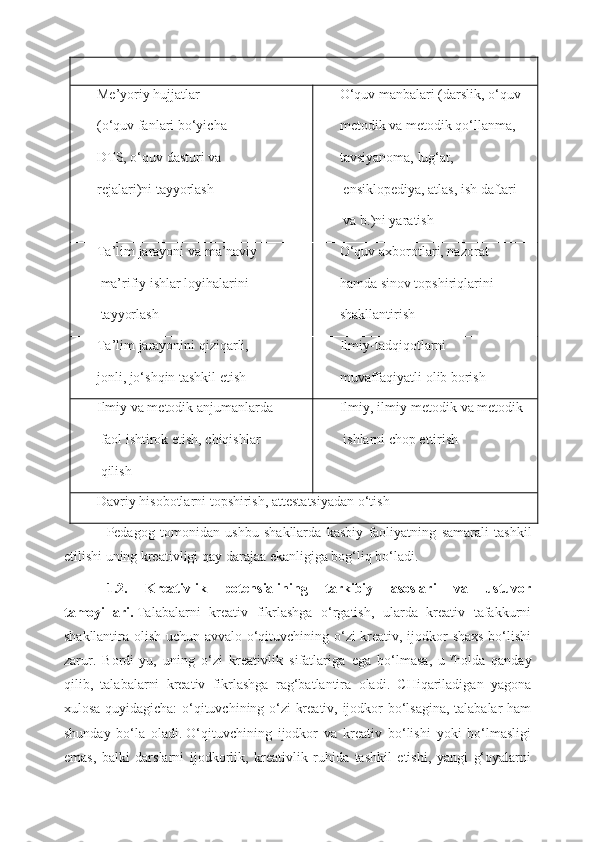 Me’yoriy hujjatlar
(o‘quv fanlari bo‘yicha
DTS, o‘quv dasturi va
rejalari)ni tayyorlash O‘quv manbalari (darslik, o‘quv-
metodik va metodik qo‘llanma,
tavsiyanoma, lug‘at,
 ensiklopediya, atlas, ish daftari
 va b.)ni yaratish
Ta’lim jarayoni va ma’naviy
 ma’rifiy ishlar loyihalarini
 tayyorlash O‘quv axborotlari, nazorat
hamda sinov topshiriqlarini
shakllantirish
Ta’lim jarayonini qiziqarli,
jonli, jo‘shqin tashkil etish Ilmiy-tadqiqotlarni
muvaffaqiyatli olib borish
Ilmiy va metodik anjumanlarda
 faol ishtirok etish, chiqishlar
 qilish Ilmiy, ilmiy-metodik va metodik
 ishlarni chop ettirish
Davriy hisobotlarni topshirish, attestatsiyadan o‘tish
Pedagog   tomonidan   ushbu   shakllarda   kasbiy   faoliyatning   samarali   tashkil
etilishi   uning   kreativligi   qay   darajaa   ekanligiga   bog ‘ liq   bo ‘ ladi .
1.2.   Kreativlik   potensialining   tarkibiy   asoslari   va   ustuvor
tamoyillari.   Talabalarni   kreativ   fikrlashga   o‘rgatish,   ularda   kreativ   tafakkurni
shakllantira olish uchun avvalo o‘qituvchining o‘zi kreativ, ijodkor shaxs bo‘lishi
zarur.   Bordi-yu,   uning   o‘zi   kreativlik   sifatlariga   ega   bo‘lmasa,   u   7
holda   qanday
qilib,   talabalarni   kreativ   fikrlashga   rag‘batlantira   oladi.   CHiqariladigan   yagona
xulosa quyidagicha:  o‘qituvchining o‘zi kreativ, ijodkor bo‘lsagina, talabalar ham
shunday   bo‘la   oladi.   O‘qituvchining   ijodkor   va   kreativ   bo‘lishi   yoki   bo‘lmasligi
emas,   balki   darslarni   ijodkorlik,   kreativlik   ruhida   tashkil   etishi,   yangi   g‘oyalarni 