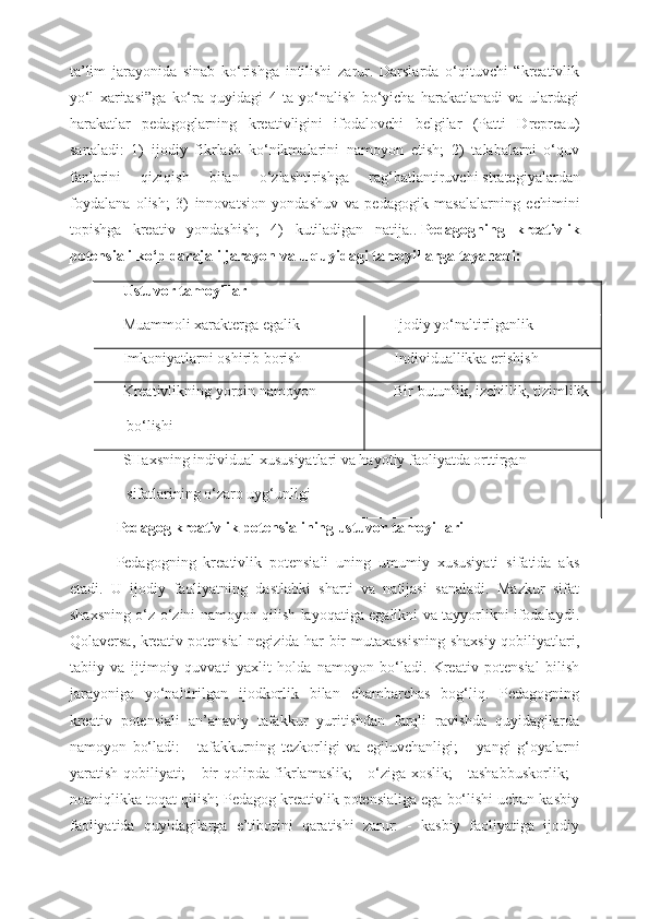 ta’lim   jarayonida   sinab   ko‘rishga   intilishi   zarur.   Darslarda   o‘qituvchi   “kreativlik
yo‘l   xaritasi”ga   ko‘ra   quyidagi   4   ta   yo‘nalish   bo‘yicha   harakatlanadi   va   ulardagi
harakatlar   pedagoglarning   kreativligini   ifodalovchi   belgilar   (Patti   Drepreau)
sanaladi:   1)   ijodiy   fikrlash   ko‘nikmalarini   namoyon   etish;   2)   talabalarni   o‘quv
fanlarini   qiziqish   bilan   o‘zlashtirishga   rag‘batlantiruvchi   strategiyalardan
foydalana   olish;   3)   innovatsion   yondashuv   va   pedagogik   masalalarning   echimini
topishga   kreativ   yondashish;   4)   kutiladigan   natija..   Pedagogning   kreativlik
potensiali ko‘p darajali jarayon va u quyidagi tamoyillarga tayanadi:
Ustuvor tamoyillar
Muammoli xarakterga egalik Ijodiy yo‘naltirilganlik
Imkoniyatlarni oshirib borish Individuallikka erishish
Kreativlikning yorqin namoyon
 bo‘lishi Bir butunlik, izchillik, tizimlilik
SHaxsning individual xususiyatlari va hayotiy faoliyatda orttirgan
 sifatlarining o‘zaro uyg‘unligi
Pedagog kreativlik potensialining ustuvor tamoyillari
Pedagogning   kreativlik   potensiali   uning   umumiy   xususiyati   sifatida   aks
etadi.   U   ijodiy   faoliyatning   dastlabki   sharti   va   natijasi   sanaladi.   Mazkur   sifat
shaxsning o‘z-o‘zini namoyon qilish layoqatiga egalikni va tayyorlikni ifodalaydi.
Qolaversa, kreativ potensial negizida har bir mutaxassisning shaxsiy qobiliyatlari,
tabiiy   va   ijtimoiy   quvvati   yaxlit   holda   namoyon   bo‘ladi.   Kreativ   potensial   bilish
jarayoniga   yo‘naltirilgan   ijodkorlik   bilan   chambarchas   bog‘liq.   Pedagogning
kreativ   potensiali   an’anaviy   tafakkur   yuritishdan   farqli   ravishda   quyidagilarda
namoyon   bo‘ladi:   -   tafakkurning   tezkorligi   va   egiluvchanligi;     -   yangi   g‘oyalarni
yaratish qobiliyati; - bir qolipda fikrlamaslik;  - o‘ziga xoslik; - tashabbuskorlik; -
noaniqlikka toqat qilish; Pedagog kreativlik potensialiga ega bo‘lishi uchun kasbiy
faoliyatida   quyidagilarga   e’tiborini   qaratishi   zarur:   -   kasbiy   faoliyatiga   ijodiy 