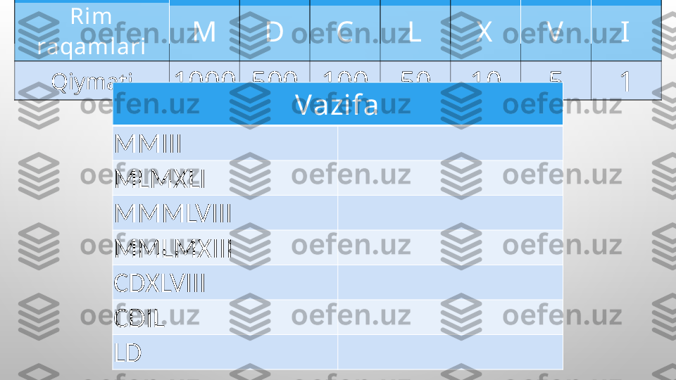 Rim 
raqamlari M D C L X V I
Qiymati
1000 500 100 50 10 5 1
Vazifa
MMIII
MLMXLI
MMMLVIII
MMLMXIII
CDXLVIII
CDIL
LD 