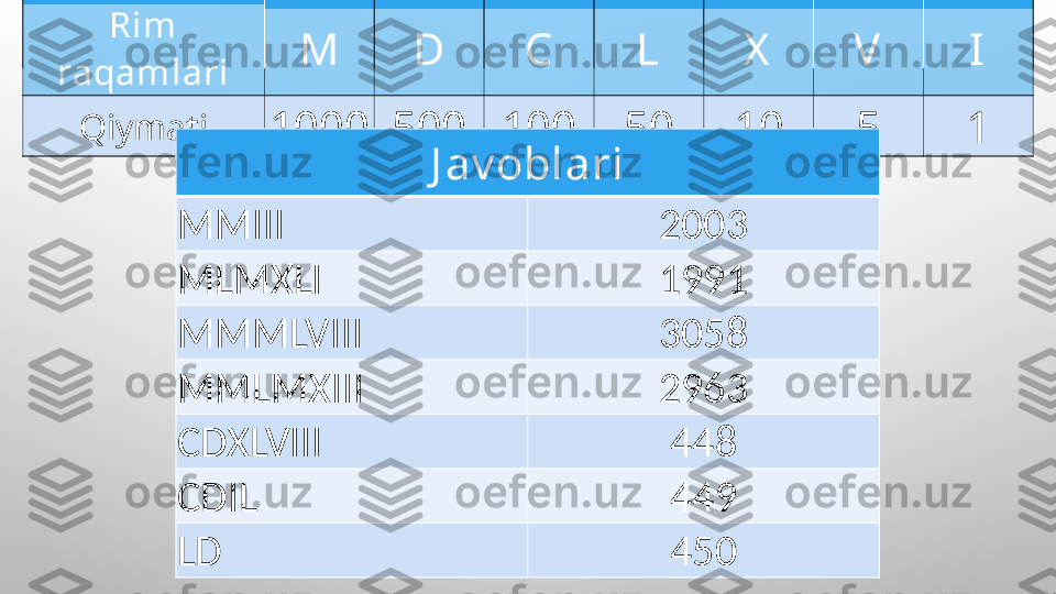 Rim 
raqamlari M D C L X V I
Qiymati
1000 500 100 50 10 5 1
J av oblari
MMIII  2003
MLMXLI 1991
MMMLVIII 3058
MMLMXIII 2963
CDXLVIII 448
CDIL 449
LD 450 